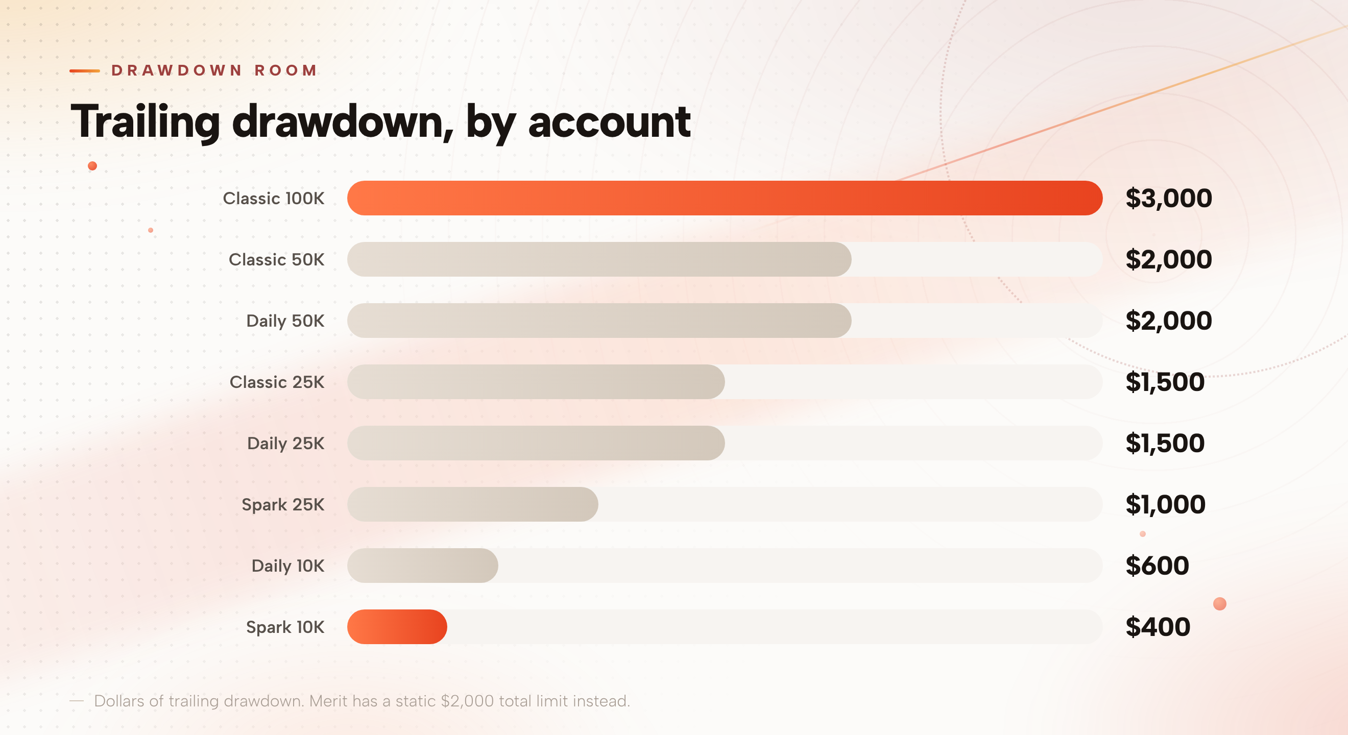 Bar chart of trailing drawdown in dollars by account: Classic 100K $3,000, Classic 50K $2,000, Daily 50K $2,000, Classic 25K $1,500, Daily 25K $1,500, Spark 25K $1,000, Daily 10K $600 and Spark 10K $400.