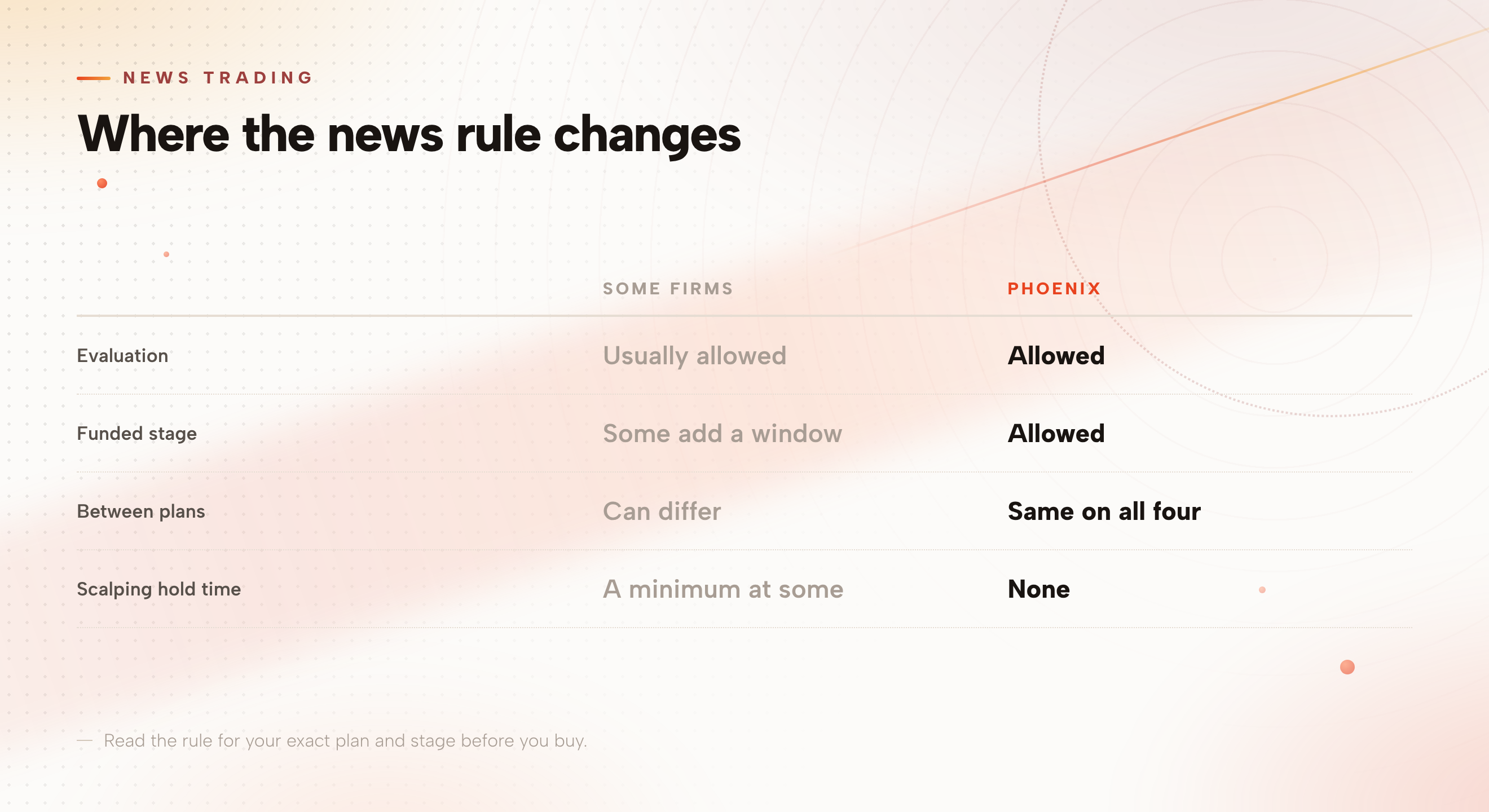 Comparison of news trading rules. Some firms usually allow news in the evaluation, may add a window on funded accounts, can differ between plans and set a minimum scalping hold time. Phoenix allows news trading at every stage, keeps one rule across all four account lines and sets no minimum hold time.