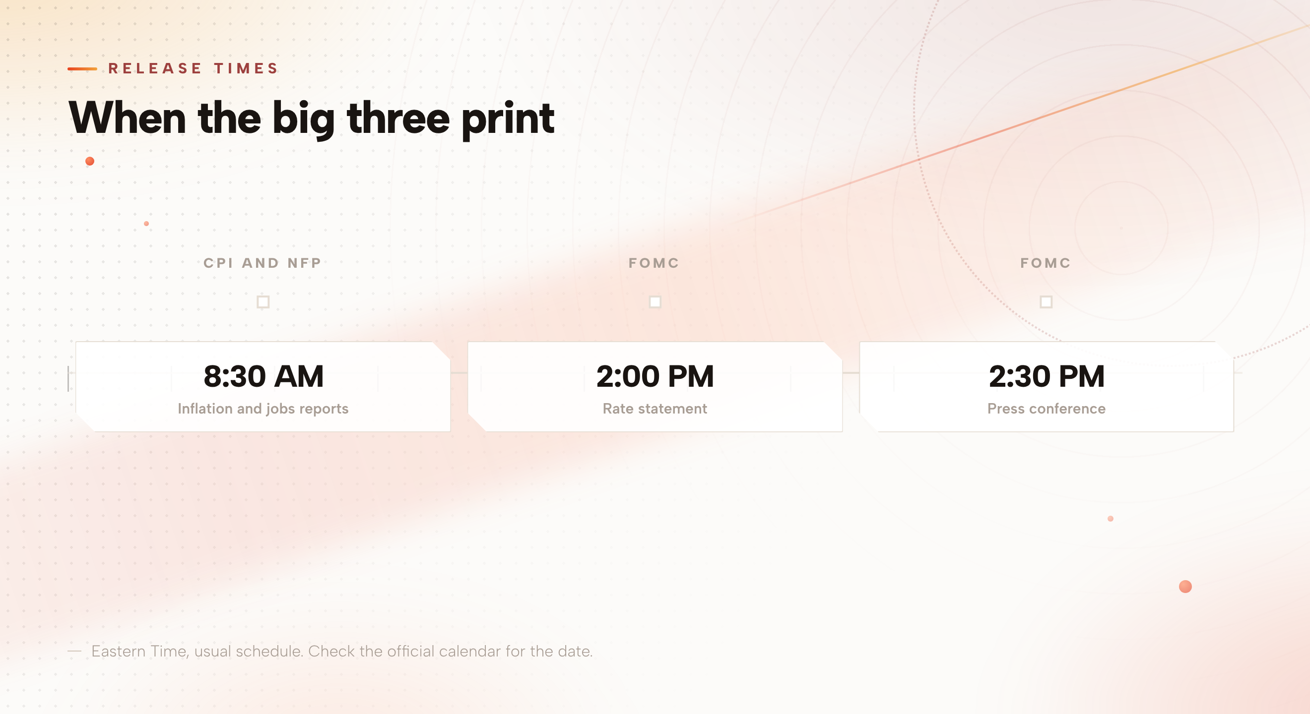 Timeline of release times in Eastern Time: CPI and NFP at 8:30 AM, the FOMC rate statement at 2:00 PM and the FOMC press conference at 2:30 PM.