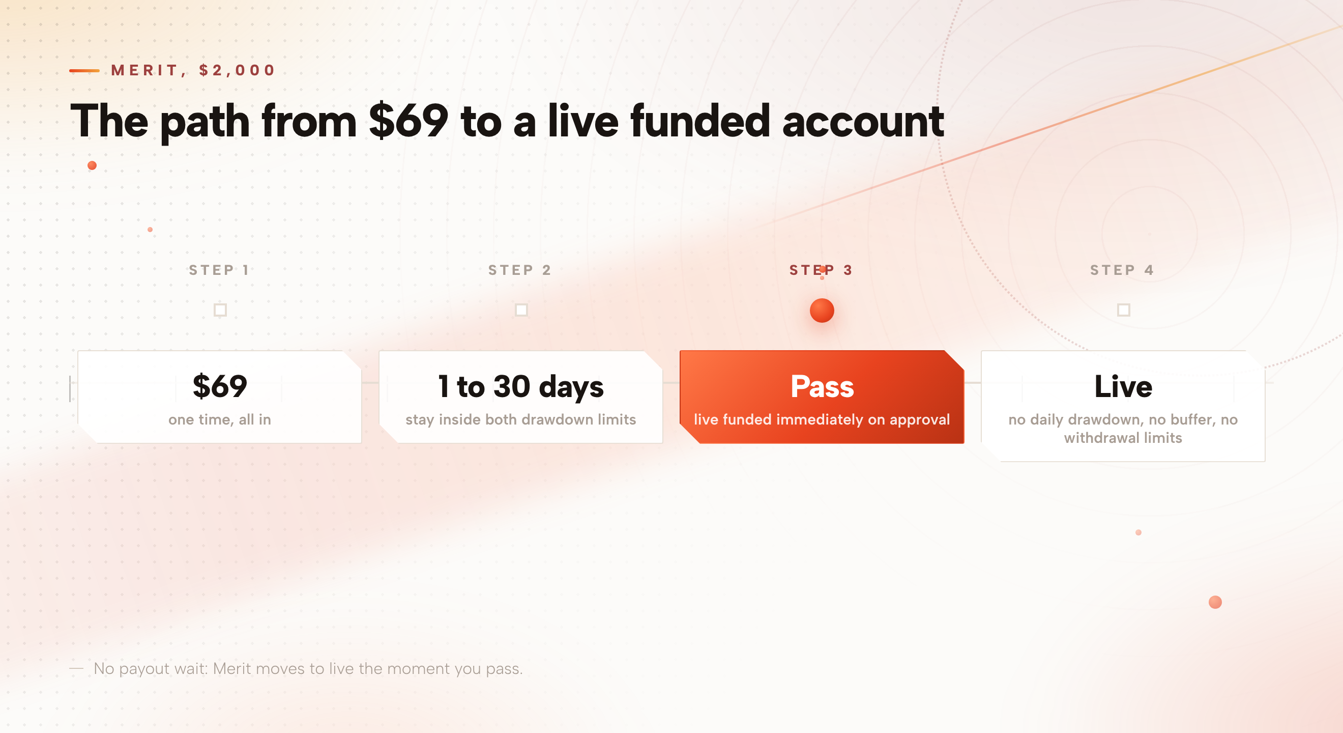 Timeline showing the Merit account path: pay $69 once, trade one to thirty calendar days inside two drawdown limits, pass and move to live funding immediately, then trade live with no daily drawdown, buffer or withdrawal limits.