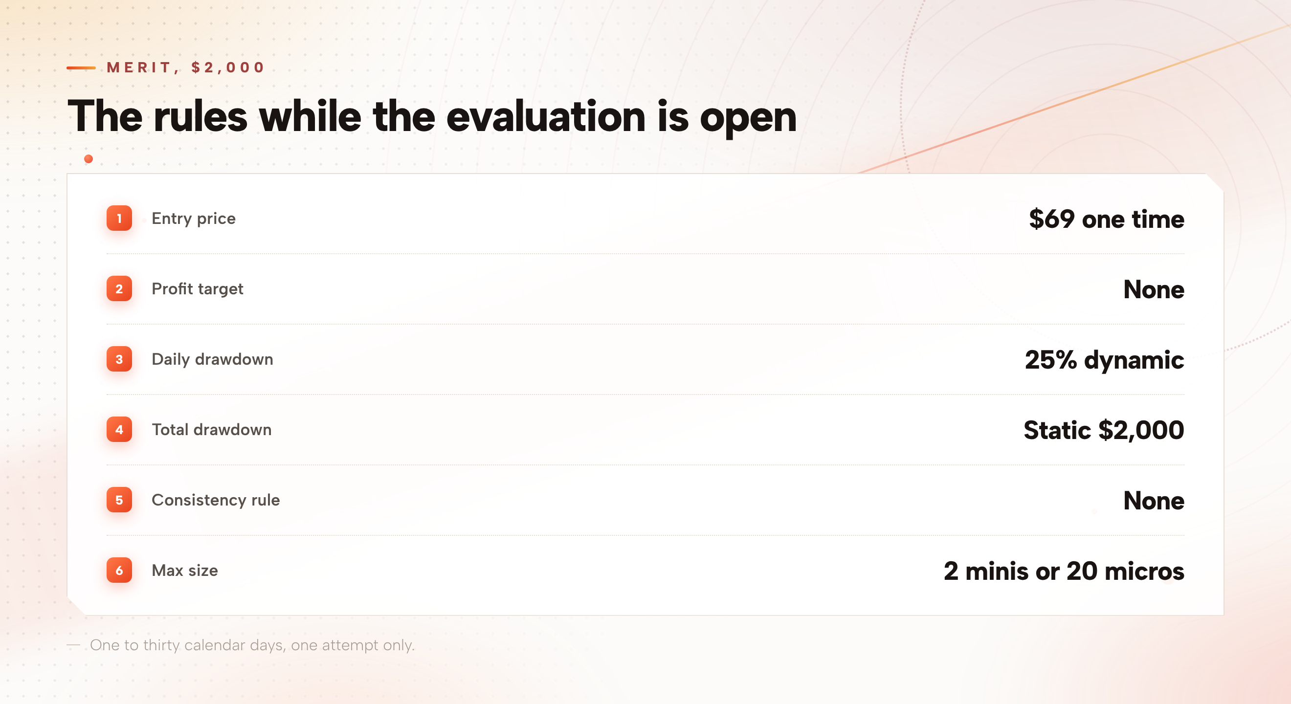 A rule card listing Merit's evaluation rules: $69 one-time entry, no profit target, a 25 percent dynamic daily drawdown, a static $2,000 total drawdown, no consistency rule, and a maximum of 2 mini contracts or 20 micro contracts.