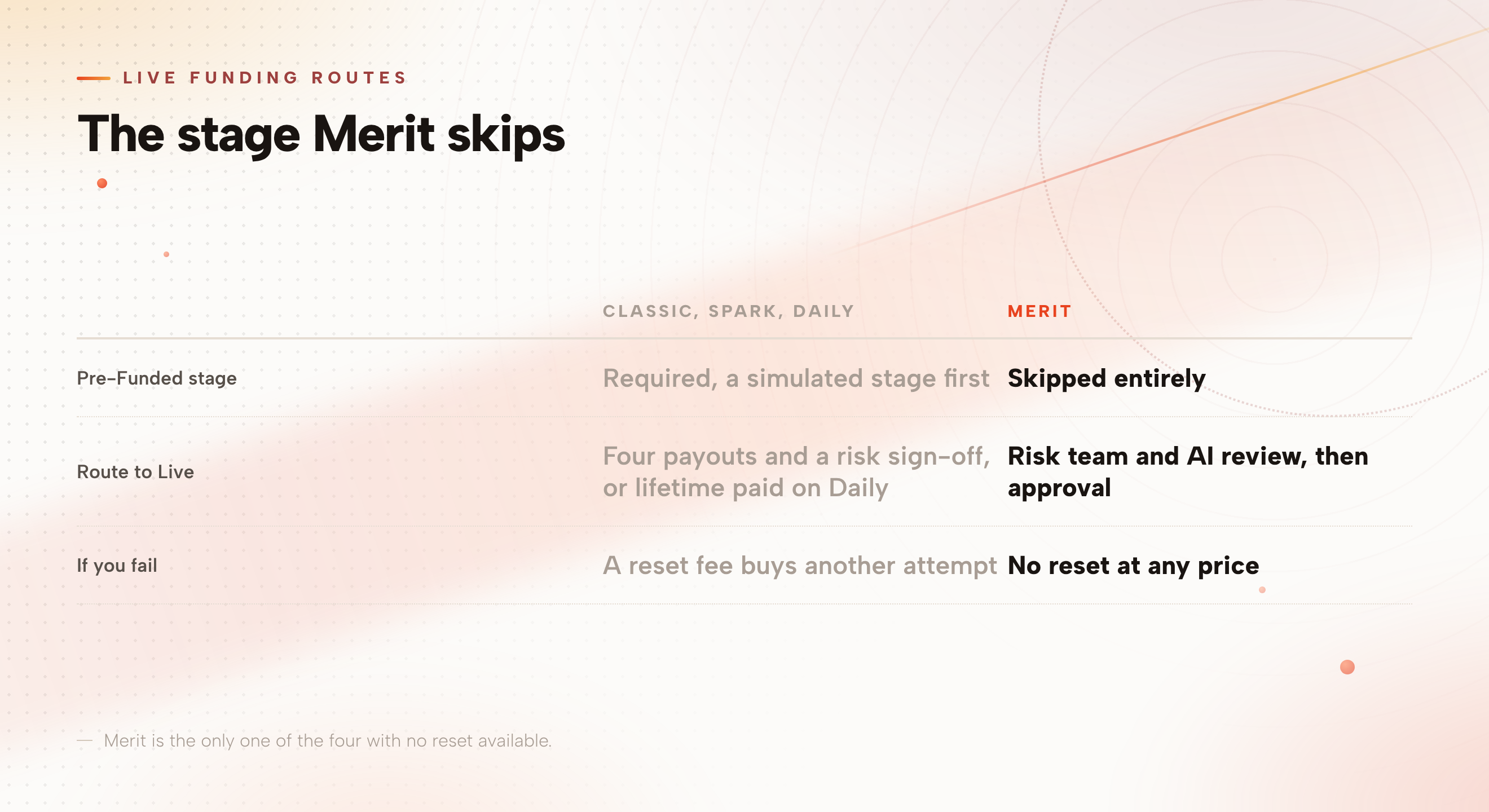 Classic, Daily and Spark all pass through a required Pre-Funded stage before Live, with a reset fee available if they fail. Merit skips Pre-Funded entirely, goes straight from its risk team and AI review to approval, and allows no reset at any price.