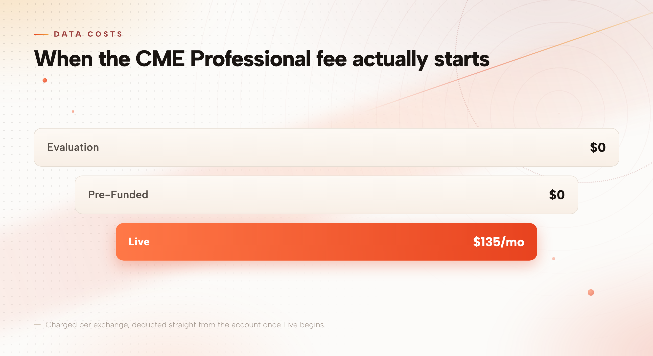 Funnel diagram showing the CME Professional data fee is $0 during the evaluation, $0 during Pre-Funded, and $135 a month once an account reaches Live.