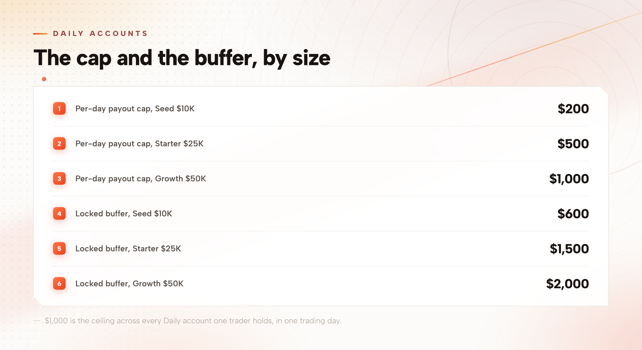 Rule card listing the per-day payout cap and the locked buffer for each Daily account size: Seed 200 dollars cap and 600 dollars buffer, Starter 500 dollars cap and 1,500 dollars buffer, Growth 1,000 dollars cap and 2,000 dollars buffer