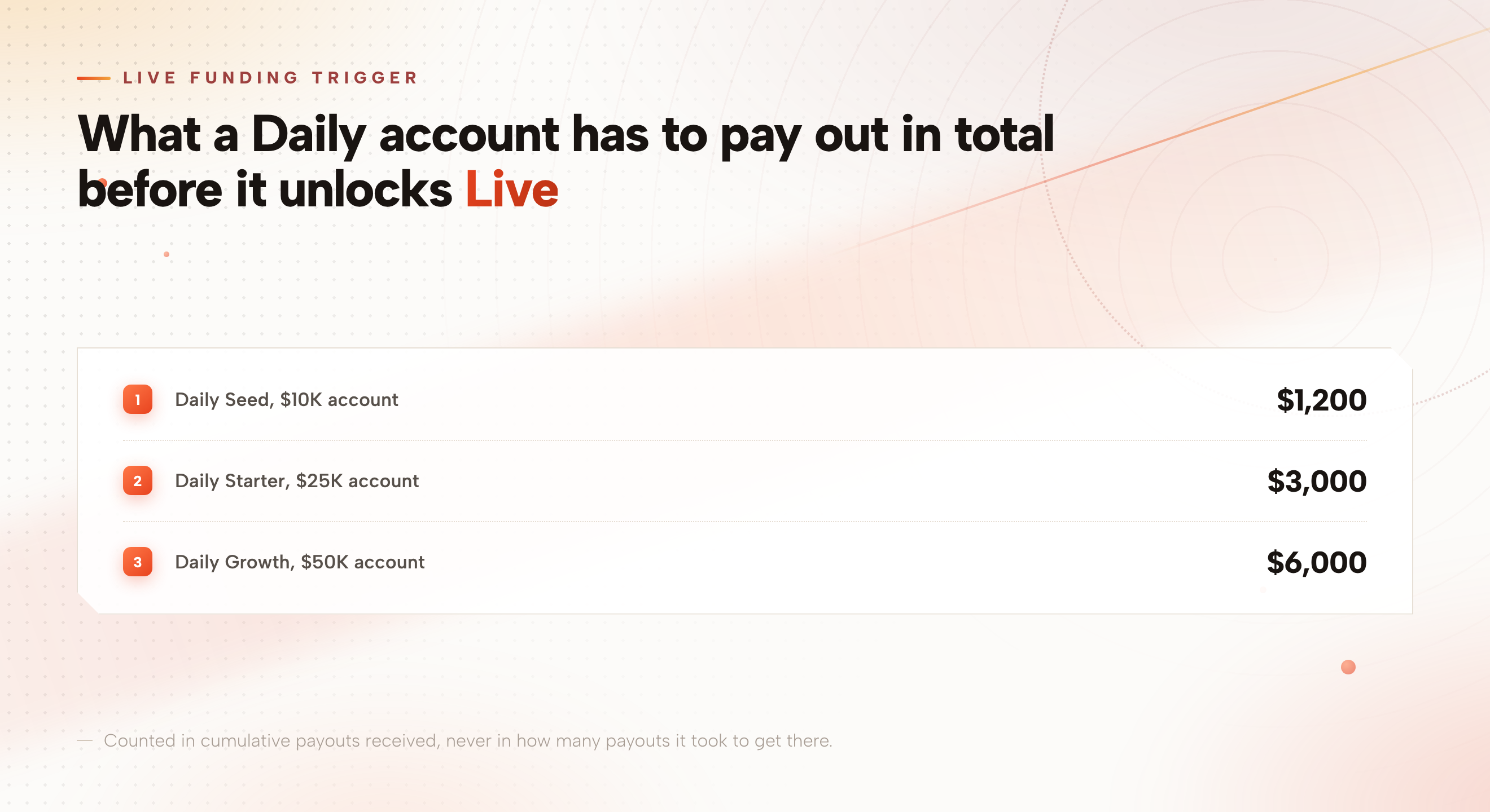 Rule card listing the lifetime amount a Daily account must have paid out in total before it unlocks Live funding: 1,200 dollars for Seed, 3,000 dollars for Starter, 6,000 dollars for Growth