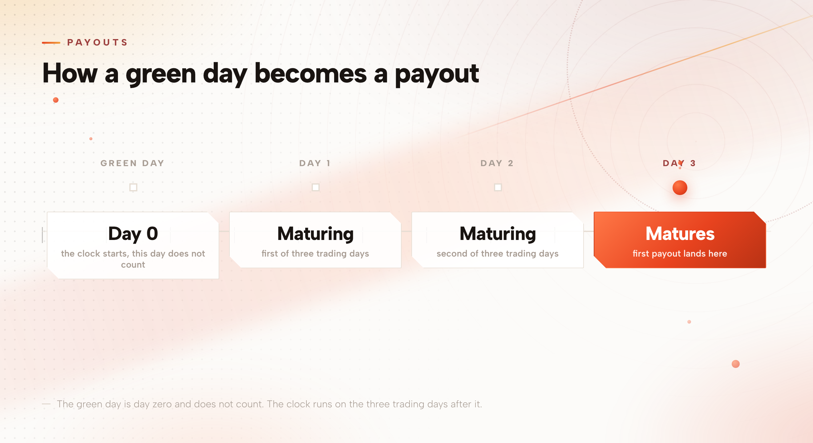 Timeline showing the green trading day as day zero, followed by three maturing trading days, with the first payout landing at the end of the third