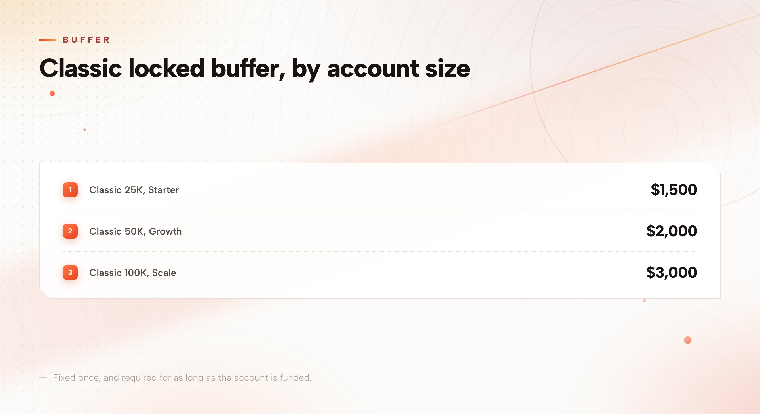 A rule card listing Classic's locked buffer by account size: $1,500 on the 25K Starter, $2,000 on the 50K Growth, $3,000 on the 100K Scale.