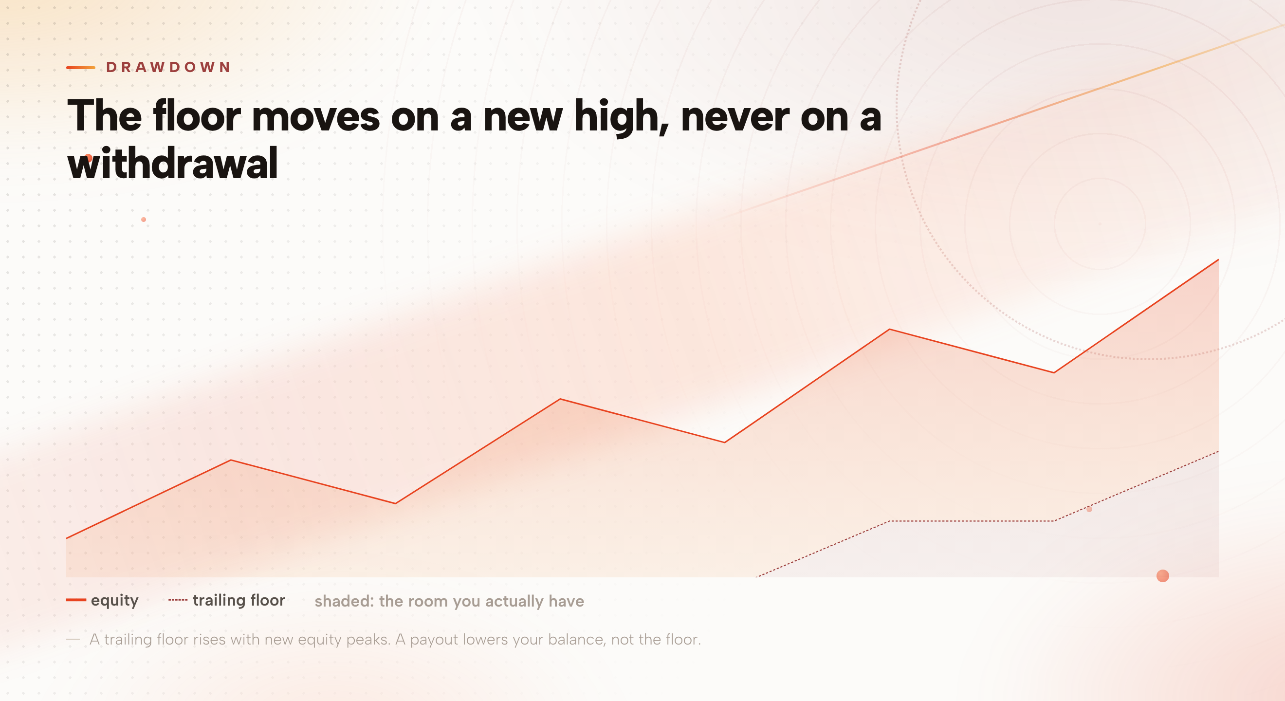An equity curve rising in steps against a trailing drawdown floor that only steps up on a new high and otherwise holds flat.