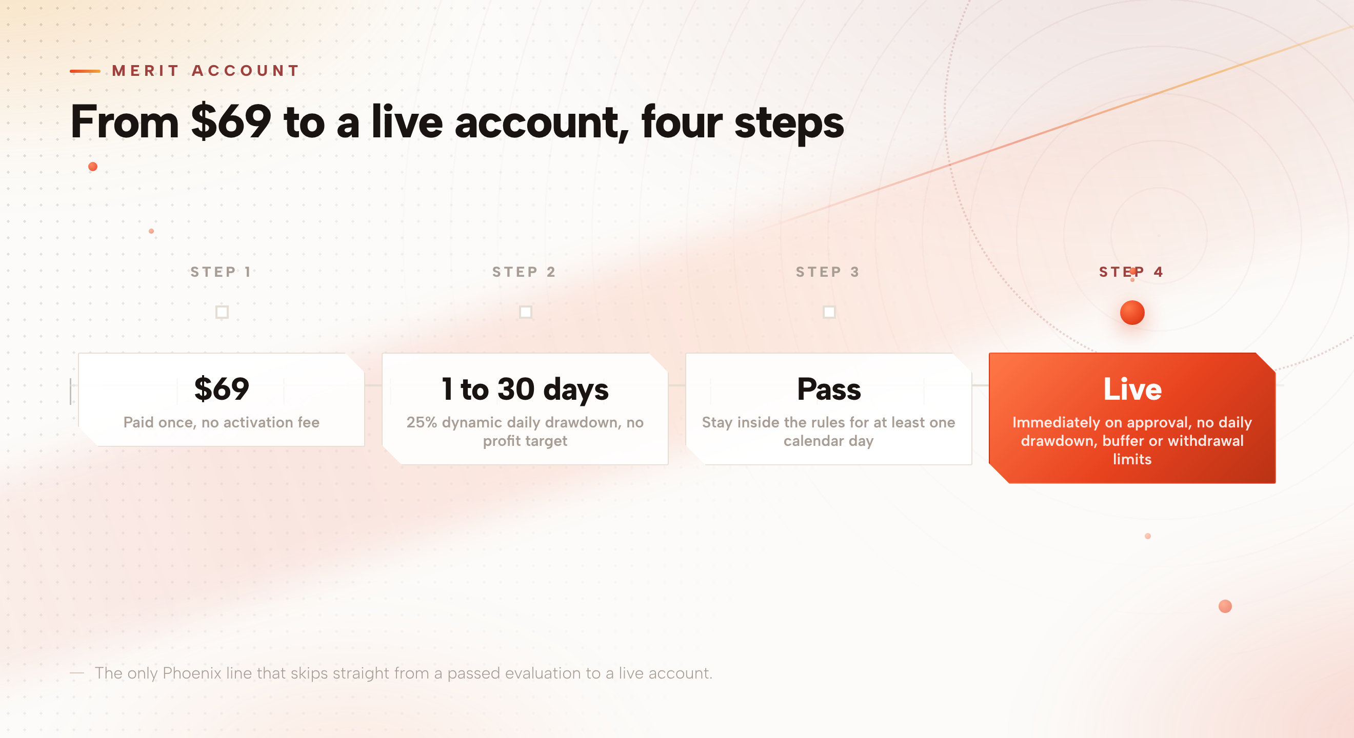 Timeline showing the Merit account path: buy for $69 once, trade one to thirty days with a 25 percent dynamic daily drawdown and no profit target, pass, then move to live funding immediately with no daily drawdown, buffer or withdrawal limits