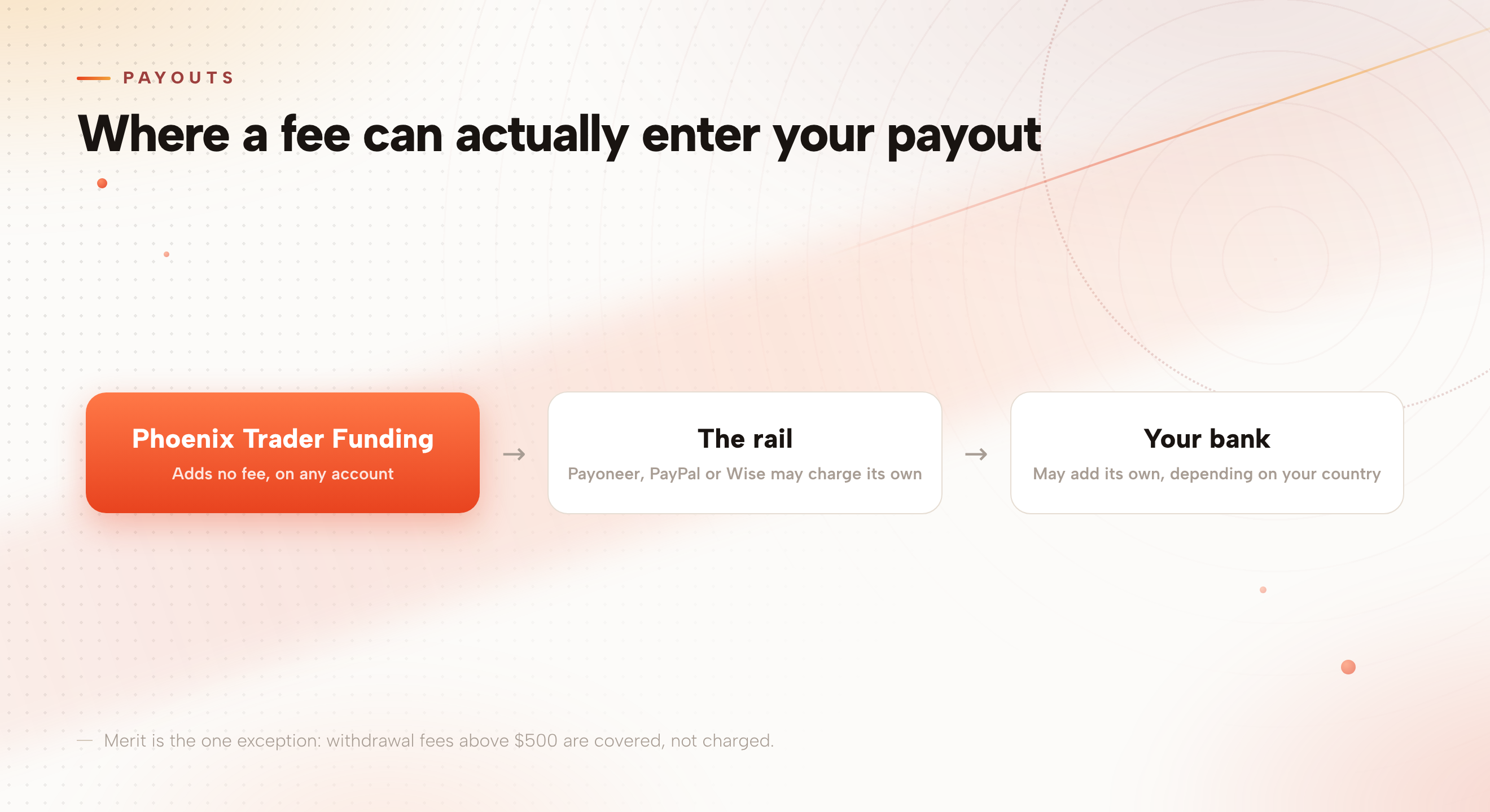 Flow diagram of a Phoenix Trader Funding payout: Phoenix adds no fee, the rail (Payoneer, PayPal or Wise) may add its own, and the receiving bank may add its own depending on the country