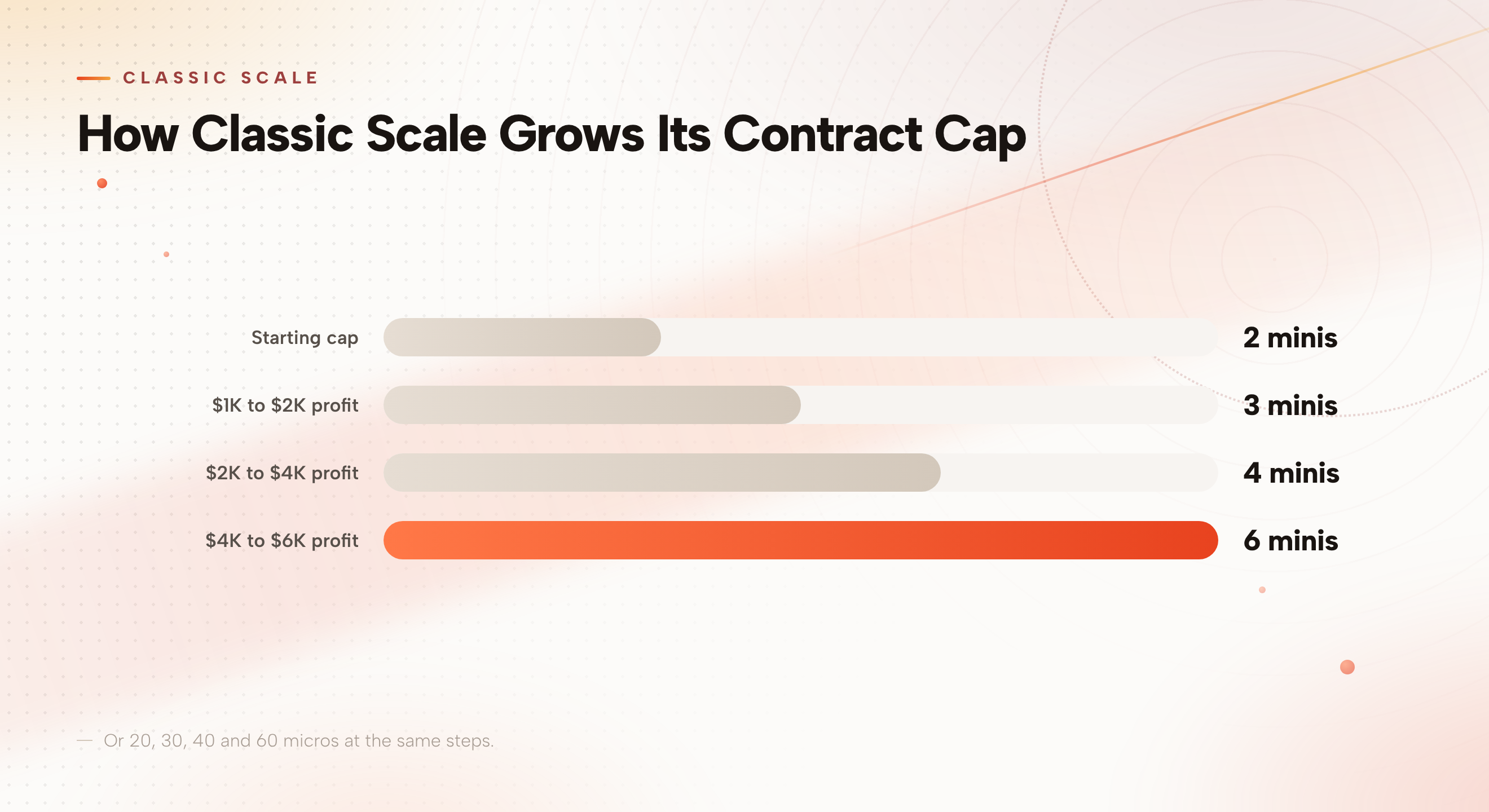 Bar chart showing a Classic Scale account's position size growing from 2 minis at the start to 6 minis in the $4-6K profit band