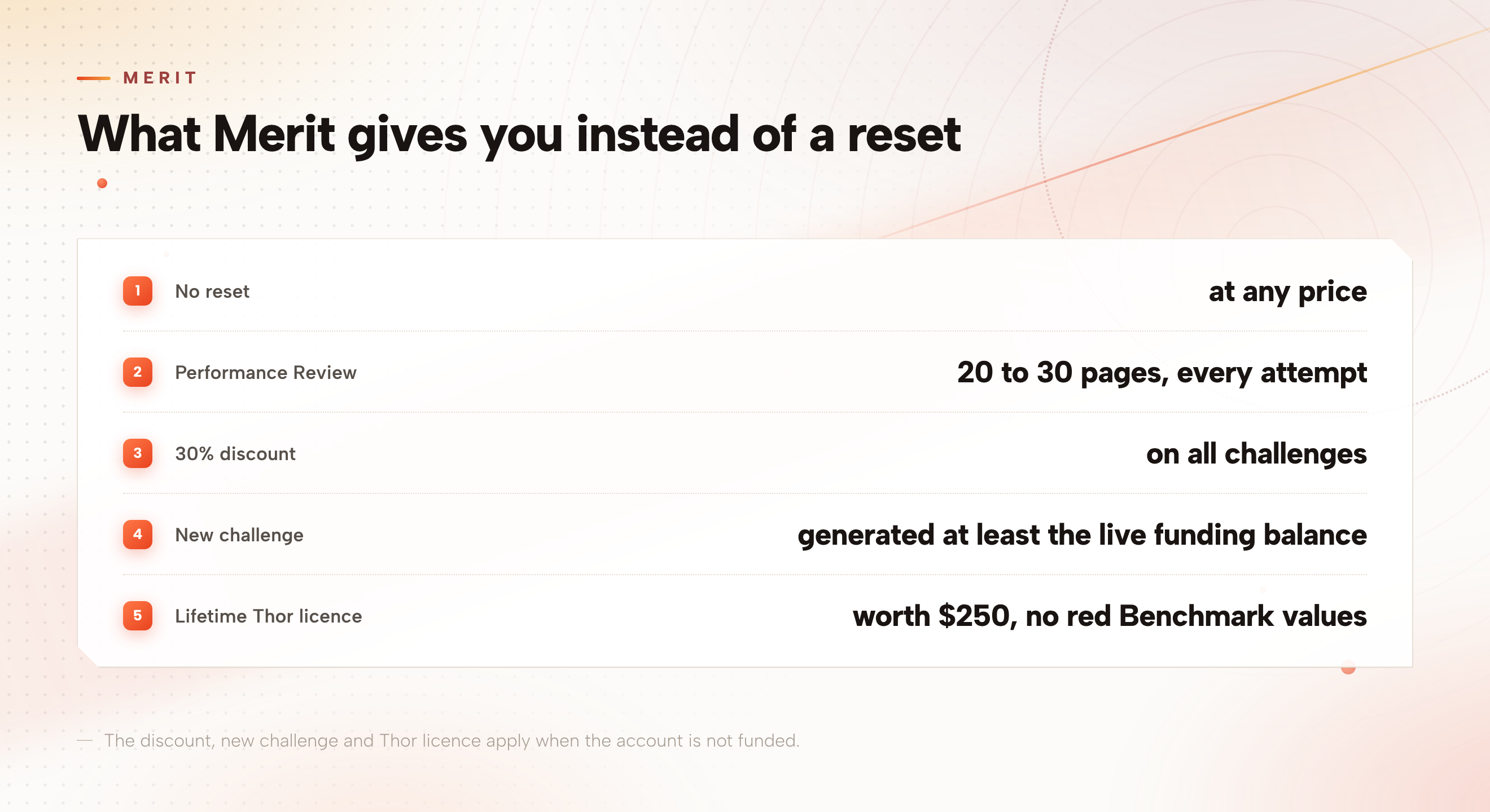 Rule card showing what Merit gives instead of a reset: no reset at any price, a 20 to 30 page Performance Review on every attempt, a 30 percent discount on all challenges, a new challenge for a trader who generated at least the live funding balance, and a lifetime Thor licence worth $250 when the Review carries no red values in its Benchmark section. The discount, new challenge and Thor licence apply when the account is not funded.