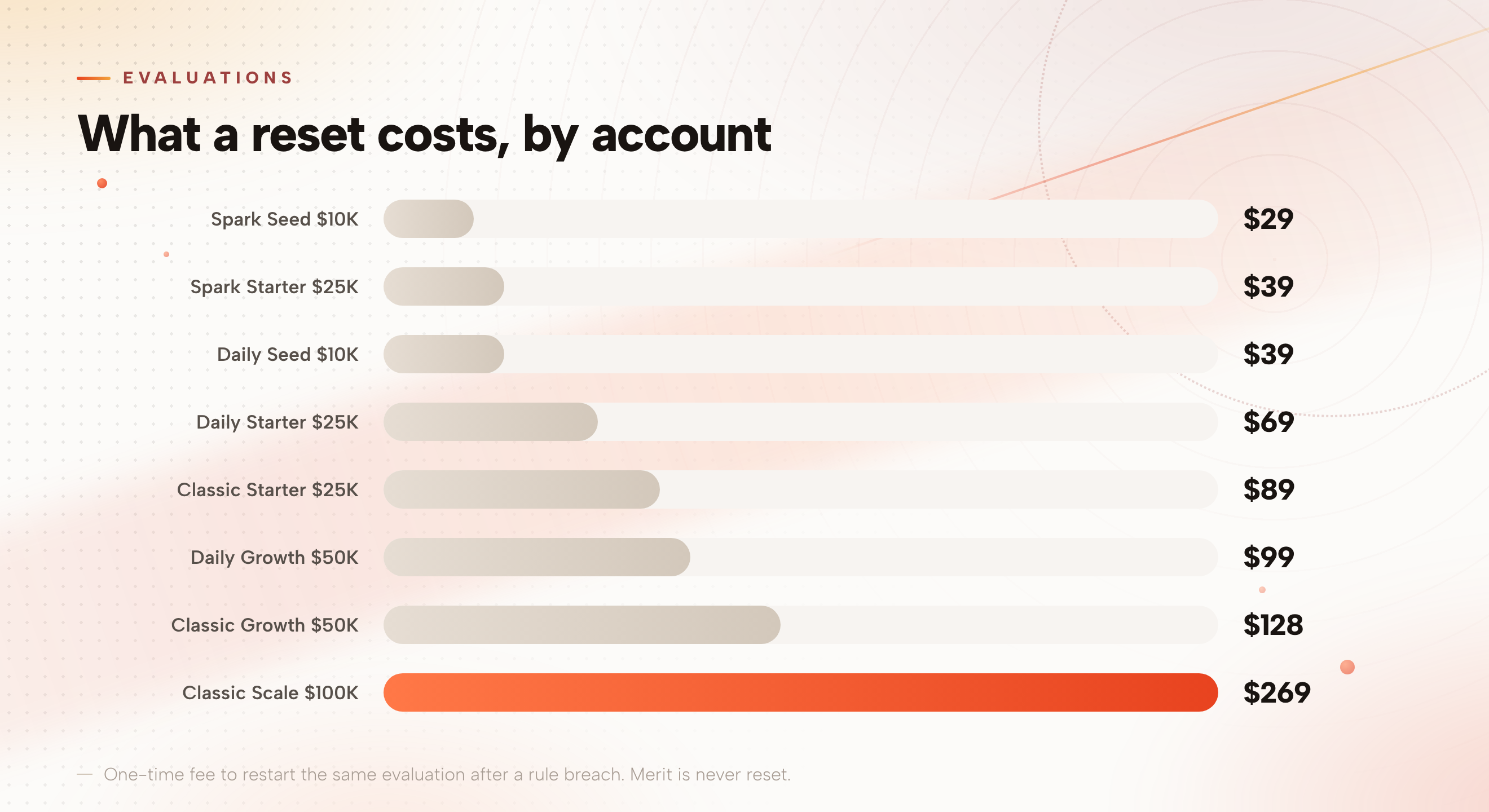 Bar chart comparing reset fees across Phoenix Trader Funding account types and sizes, from $29 on a Spark Seed $10K to $269 on a Classic Scale $100K