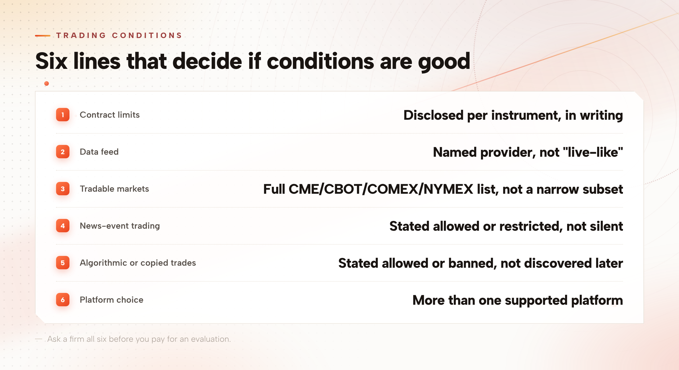 A checklist of six trading conditions to verify before funding an evaluation: contract limits, data feed, tradable markets, news-event trading rules, algorithmic trading rules, and platform choice.