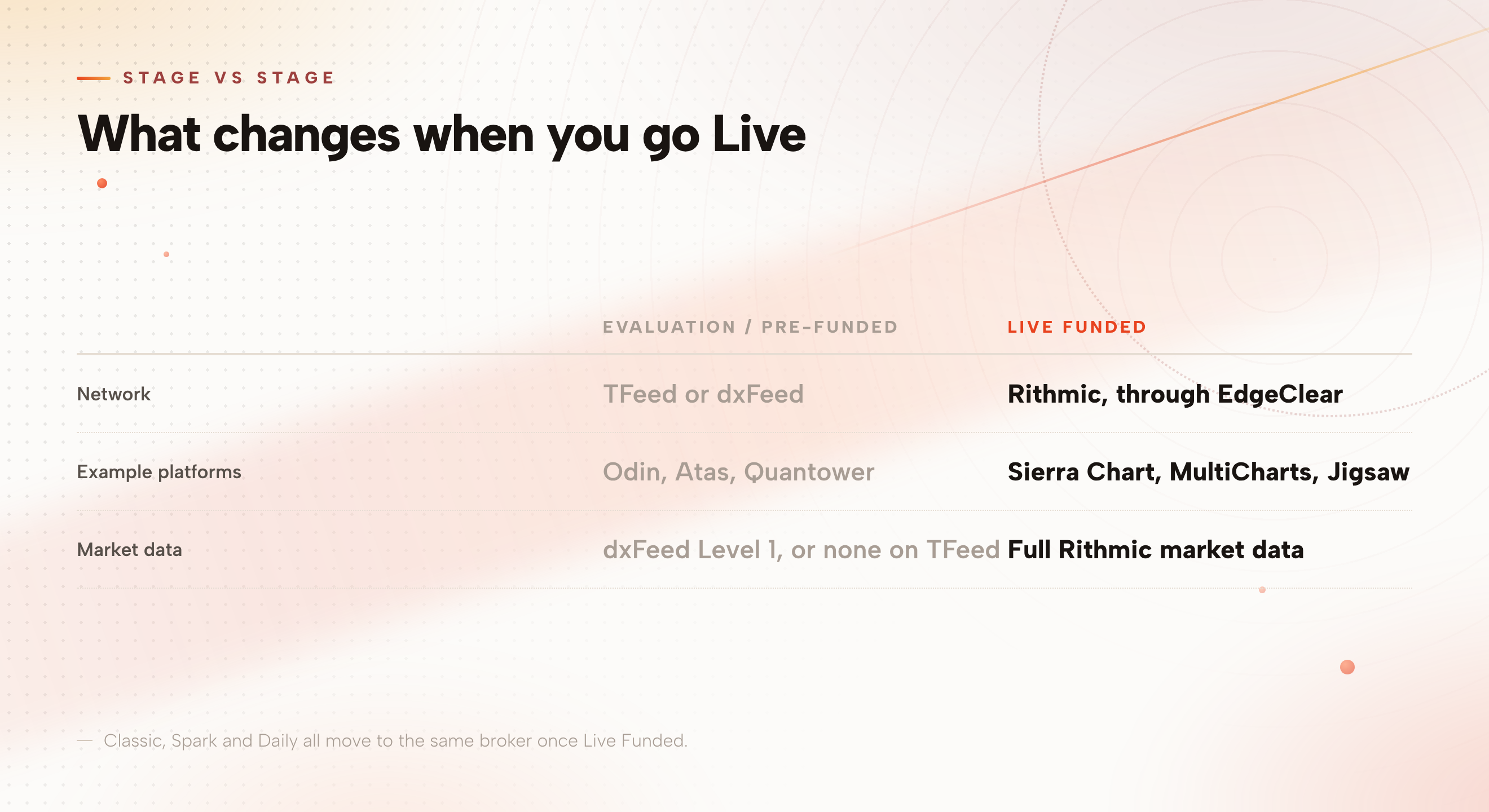 A two column comparison of the evaluation and Pre-Funded stage against Live Funded, showing the network, example platforms and market data for each.