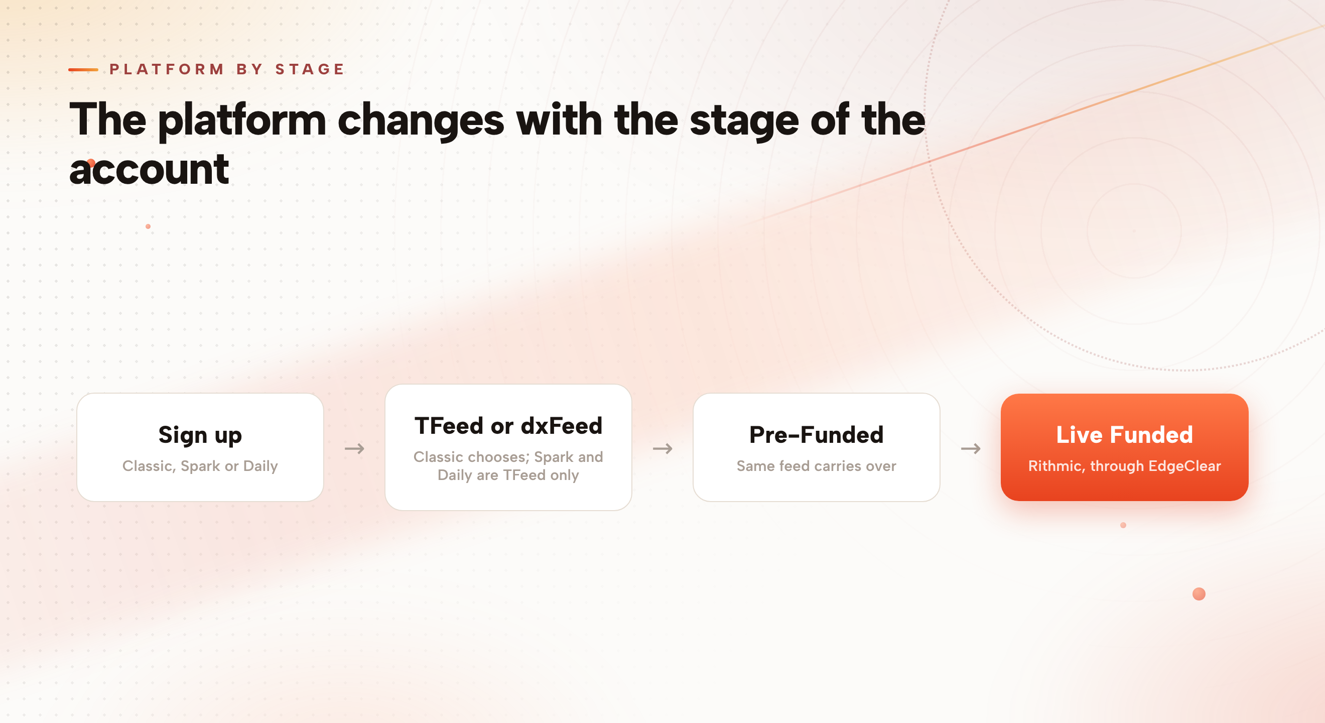 A four step flow from sign up through evaluation and Pre-Funded to Live Funded, showing the platform choice at each stage and Rithmic appearing only at the final step.