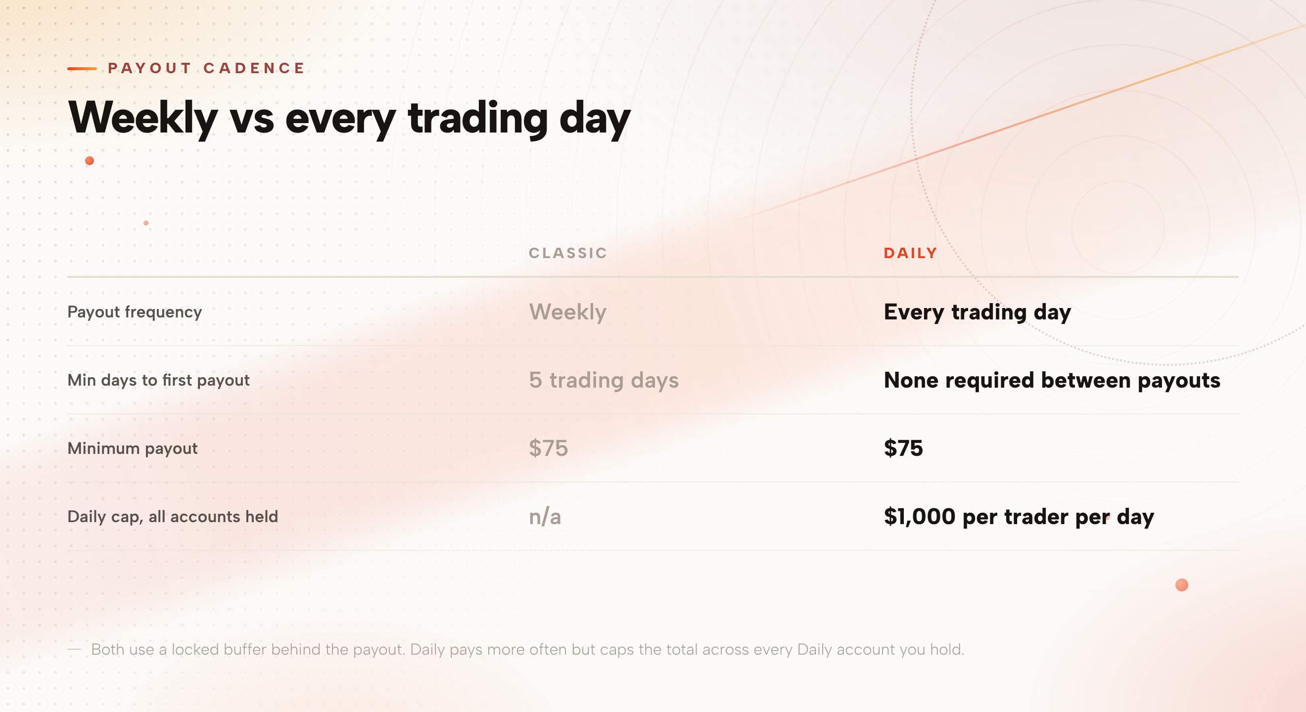 Comparison table of Classic and Daily payout frequency, minimum days, minimum payout and daily cap
