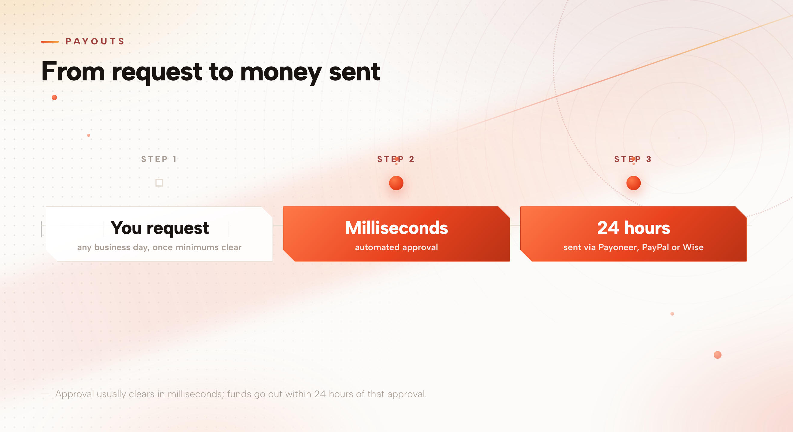 Timeline showing a payout request, automated review in milliseconds, and funds sent within 24 hours