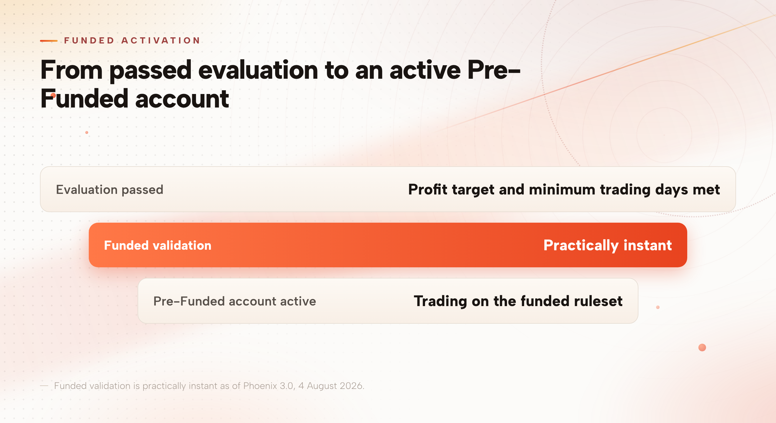 A funnel showing three stages: evaluation passed, funded validation now practically instant, then an active Pre-Funded account.