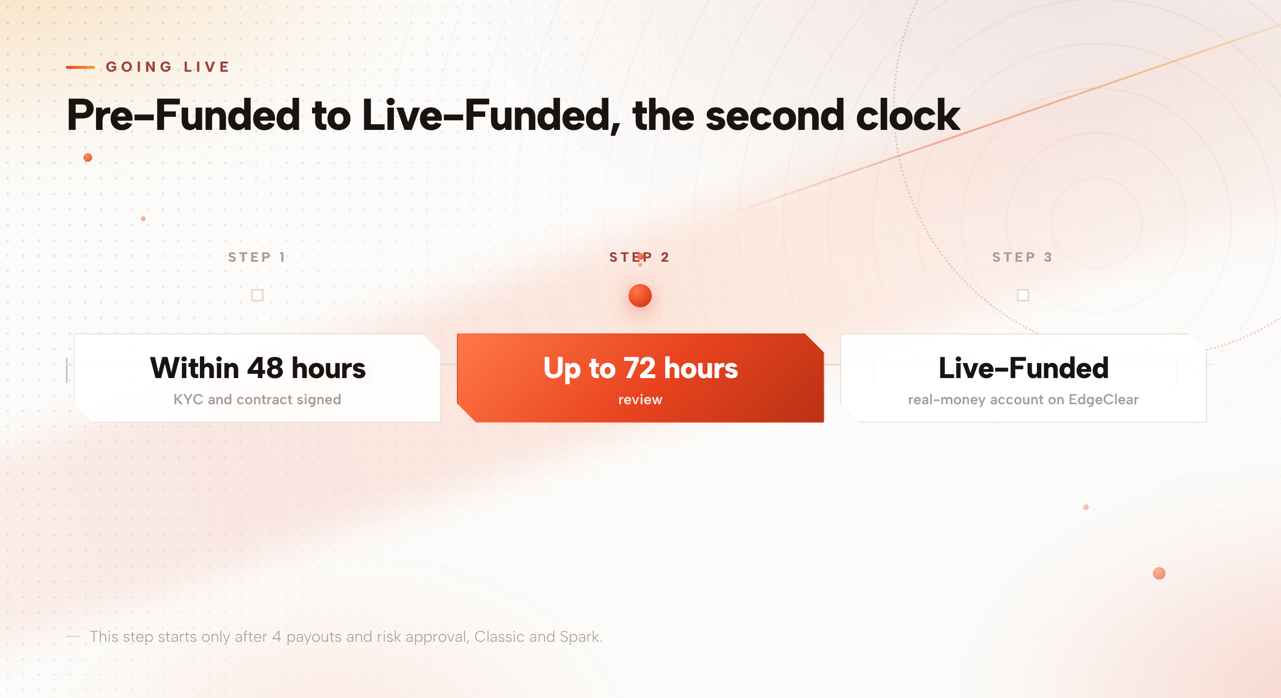 A timeline showing KYC and contract completed within 48 hours of passing review, review taking up to 72 hours, then an active Live-Funded account.