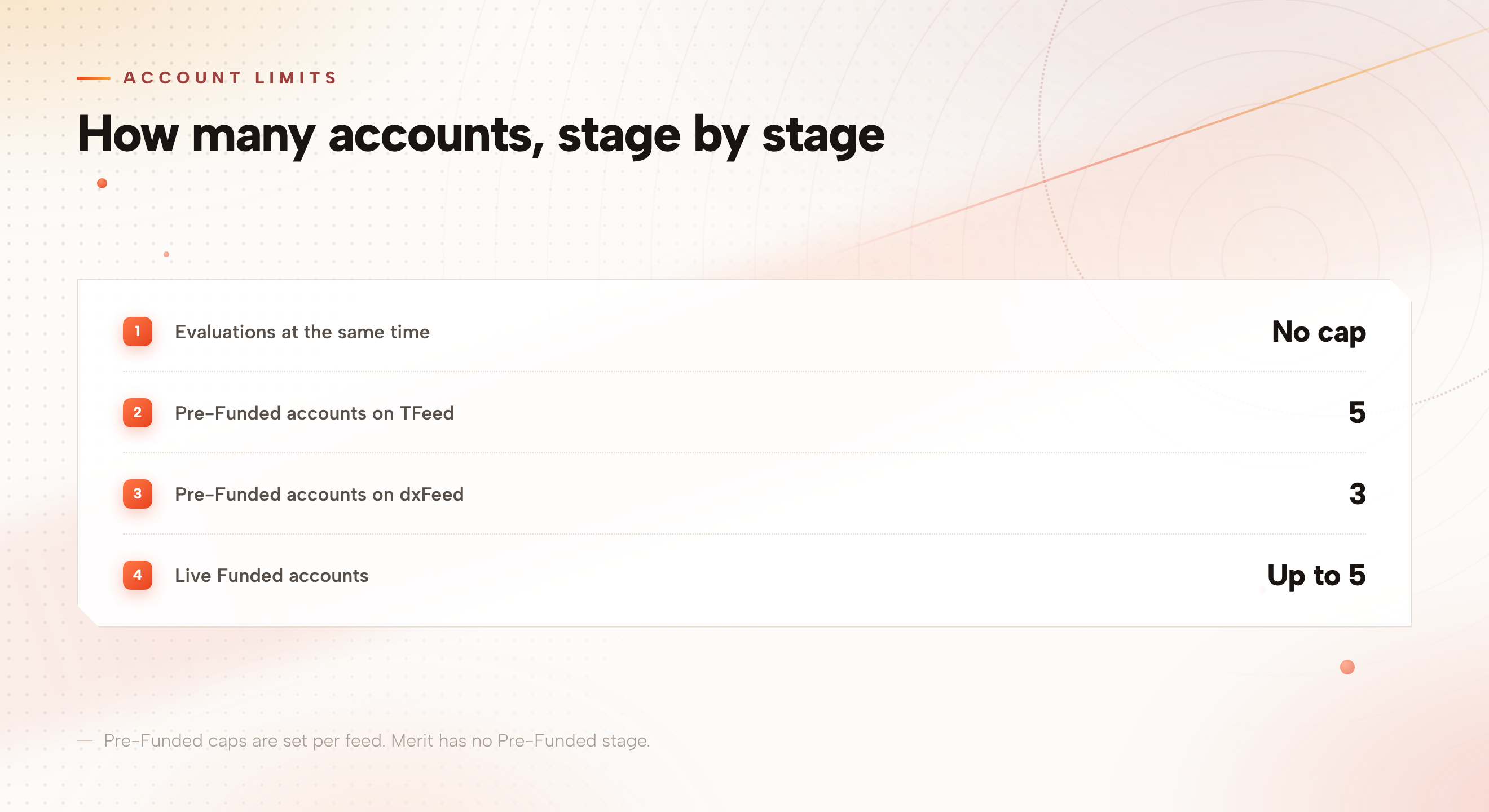 Account limits at Phoenix Trader Funding by stage: no cap on evaluations, 5 Pre-Funded accounts on TFeed, 3 on dxFeed, and up to 5 Live Funded accounts.