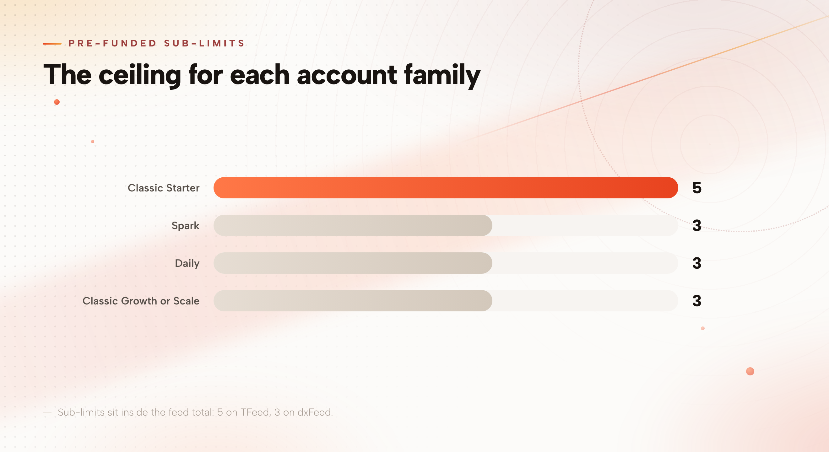 Pre-Funded sub-limits by account family: Classic Starter 5, Spark 3, Daily 3, Classic Growth or Scale 3.