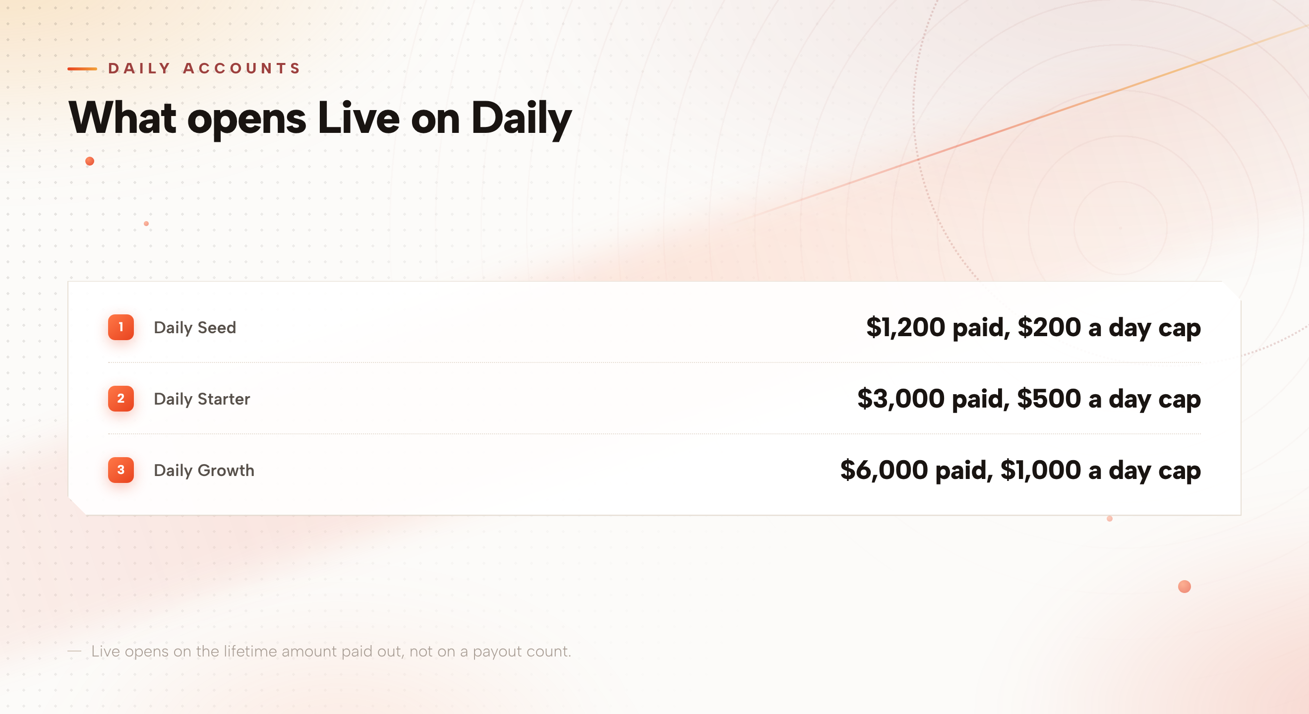 Rule card for Daily Live: Daily Seed opens Live at $1,200 paid with a $200 a day cap, Daily Starter at $3,000 paid with a $500 a day cap, and Daily Growth at $6,000 paid with a $1,000 a day cap.
