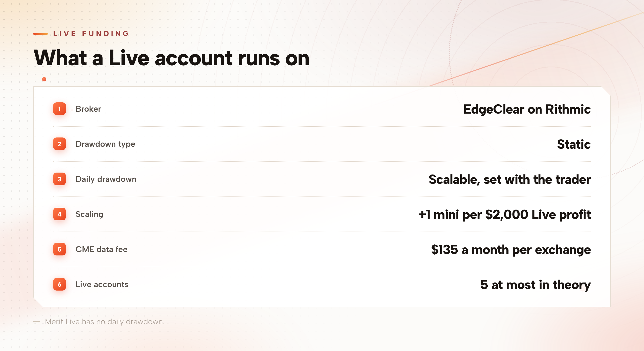 Rule card for a Live account: EdgeClear on Rithmic, static drawdown, a scalable daily drawdown set with the trader, one extra mini per $2,000 of Live profit, a CME data fee of $135 a month per exchange, and at most 5 Live accounts in theory.