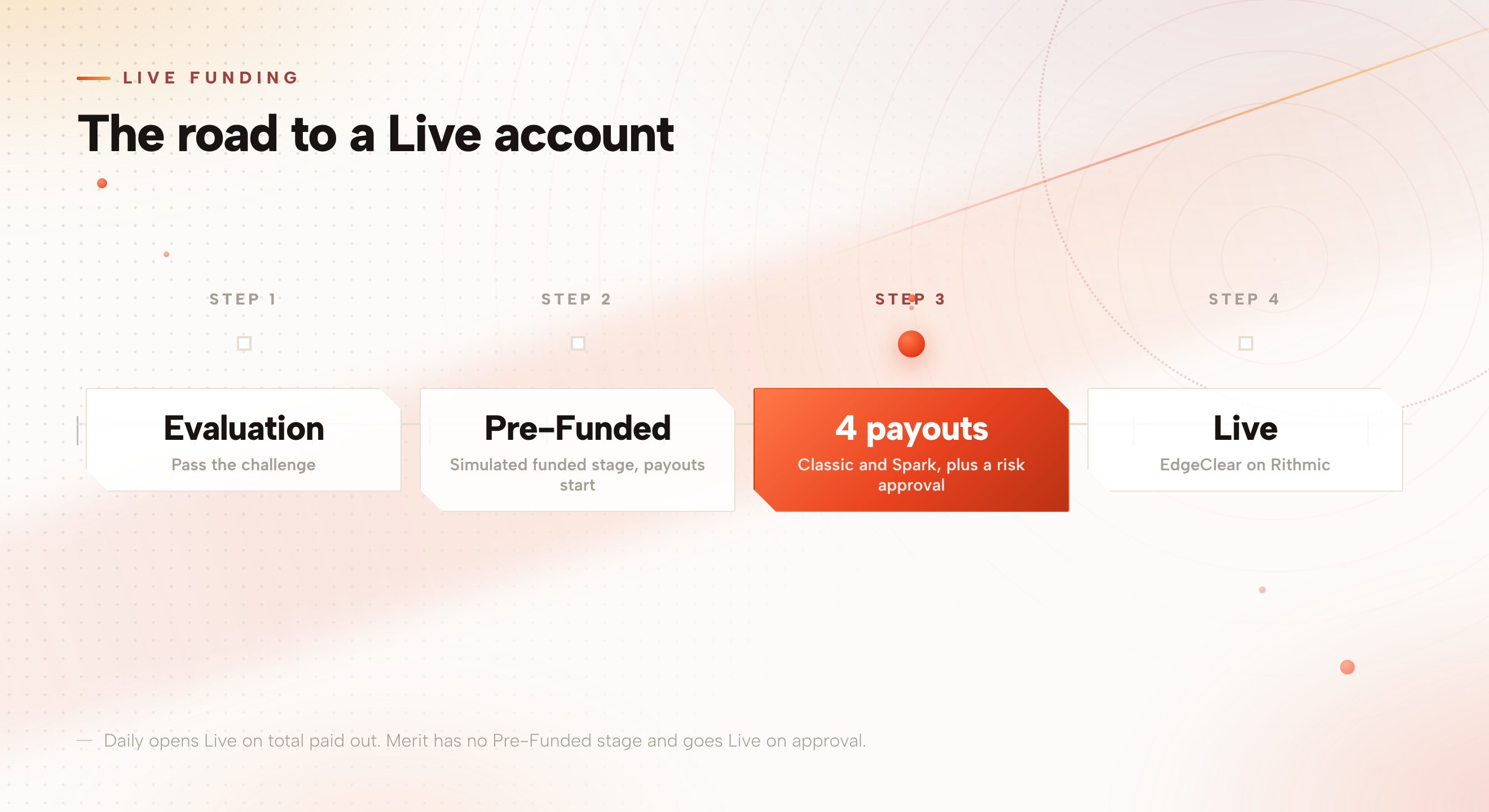 Four steps from evaluation to a Live account: pass the evaluation, trade Pre-Funded, reach 4 payouts on Classic and Spark plus a risk approval, then go Live on EdgeClear through Rithmic.