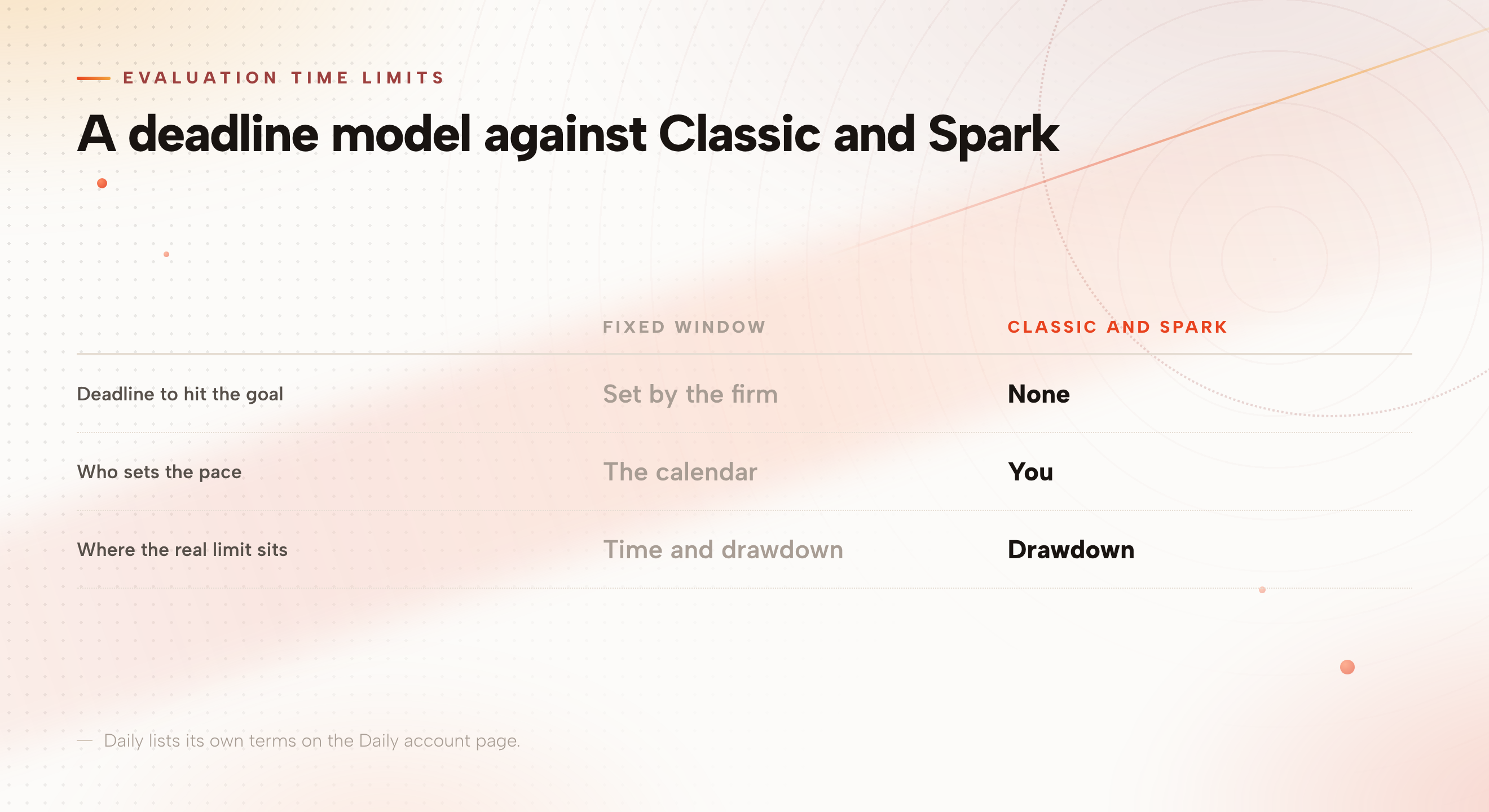 Comparison of a fixed window evaluation with Classic and Spark. A fixed window has a deadline set by the firm, the calendar sets the pace, and the limit is time and drawdown. Classic and Spark have no deadline, you set the pace, and the limit is the drawdown.