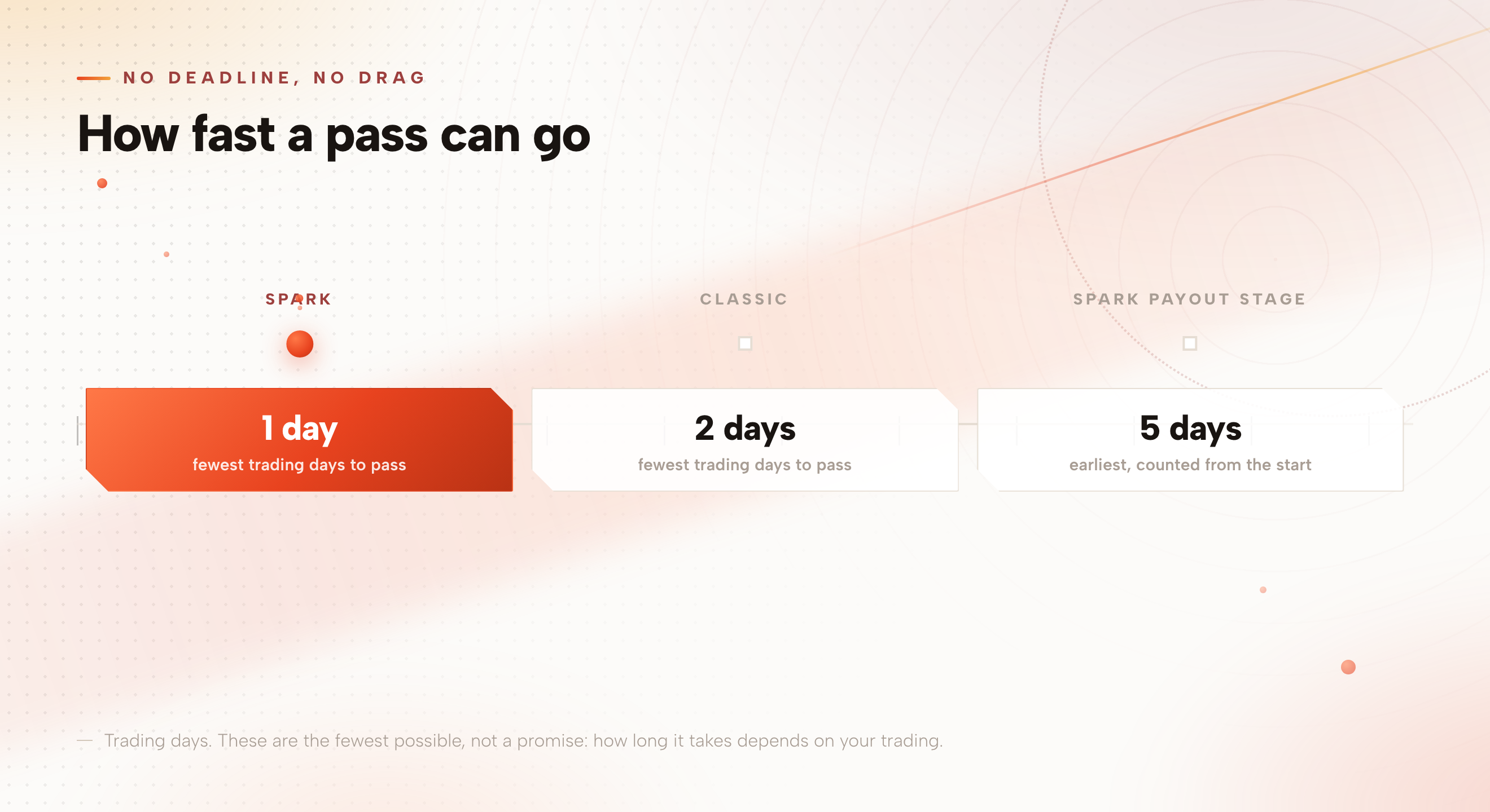 Timeline of the fewest trading days: Spark 1 day to pass, Classic 2 days to pass, and the Spark payout stage 5 days at the earliest, counted from the start.