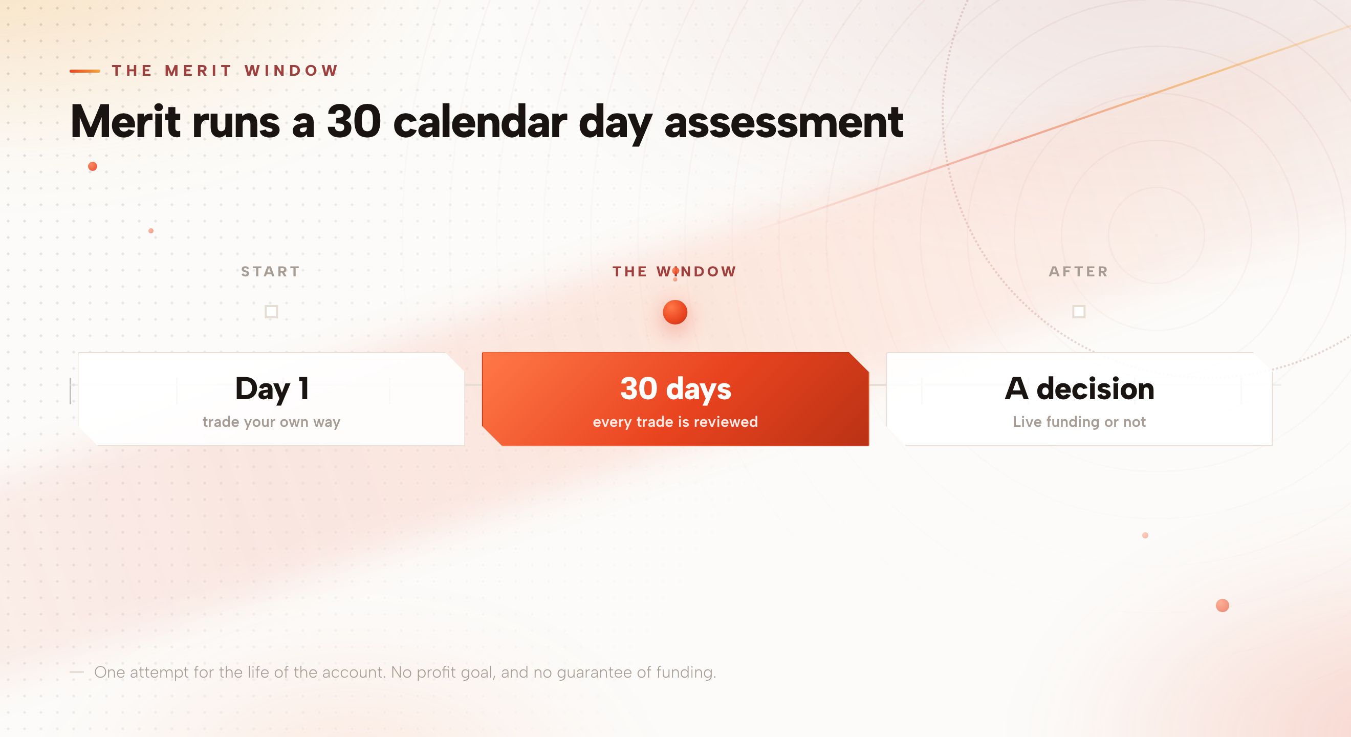 Timeline of the Merit assessment: day 1 you trade your own way, a 30 day window in which every trade is reviewed, then a decision on Live funding or not.