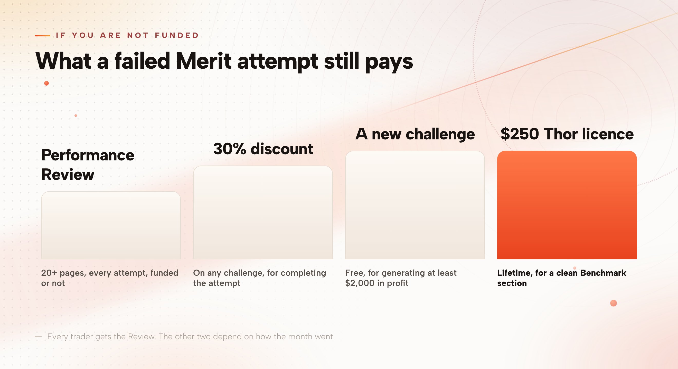 Ladder of what a failed Merit evaluation still pays: a Performance Review of 20+ pages on every attempt, a 30 percent discount on any challenge for completing it, a free new challenge for generating at least $2,000 in profit, and a lifetime Thor licence worth $250 for a clean Benchmark section