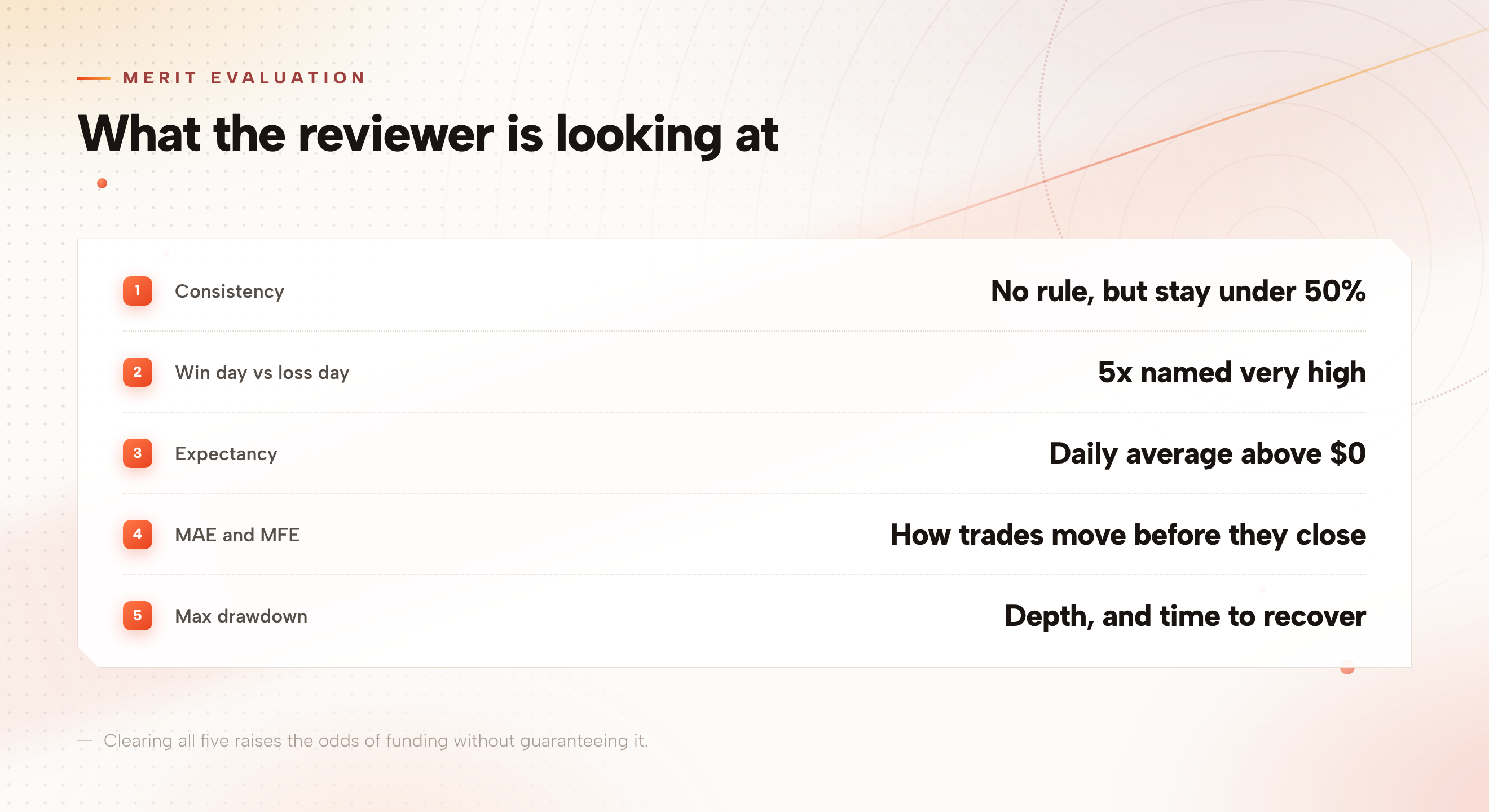 Five measures Phoenix Trader Funding reviews on a Merit evaluation: consistency judged by keeping one day's share of profit under 50 percent, the win-day to loss-day ratio with 5 times named as a very high figure, daily expectancy above zero, MAE and MFE, and maximum drawdown with recovery time