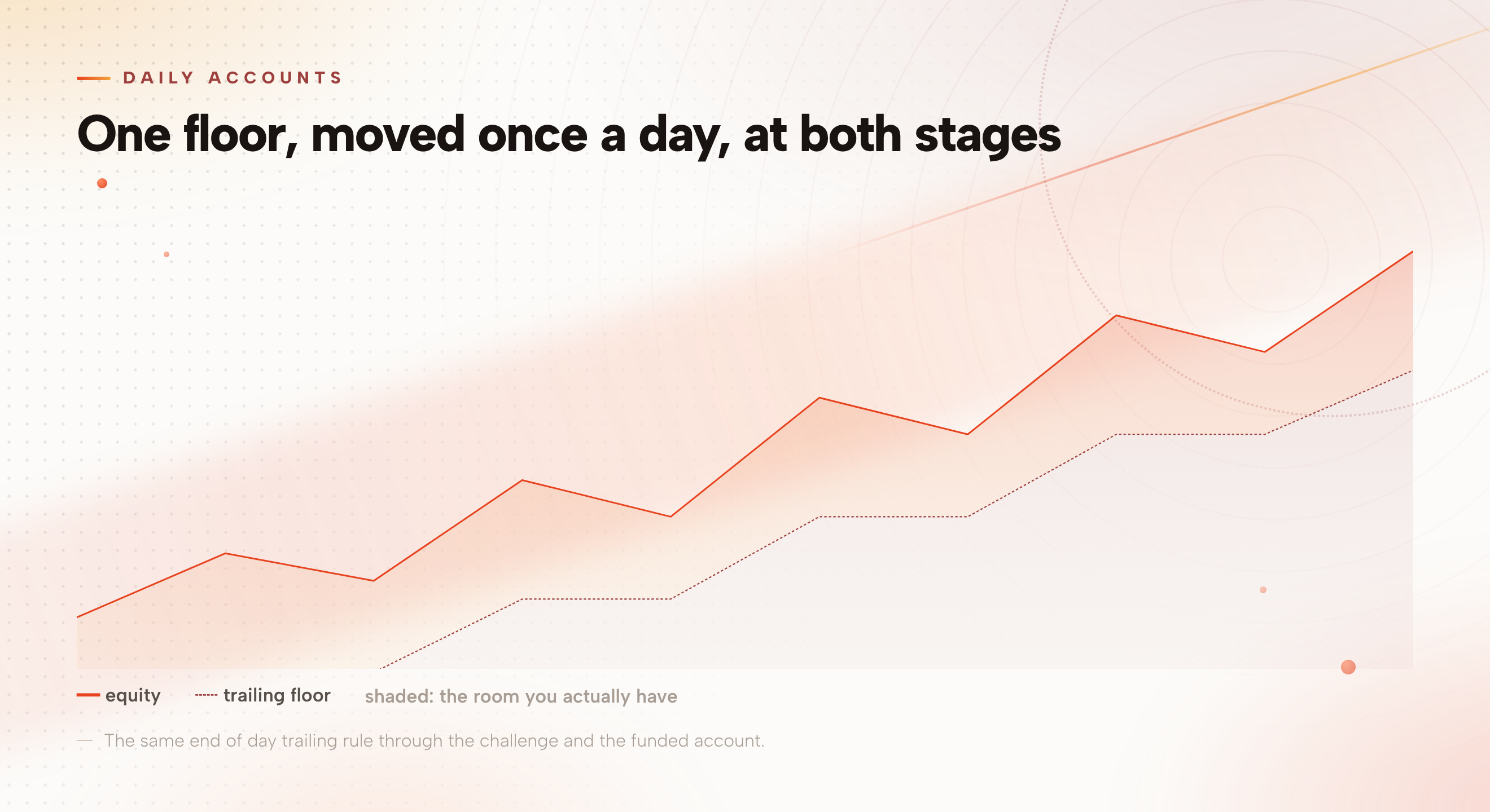 An equity curve rising against a trailing floor that steps up once per day and holds still inside each session.