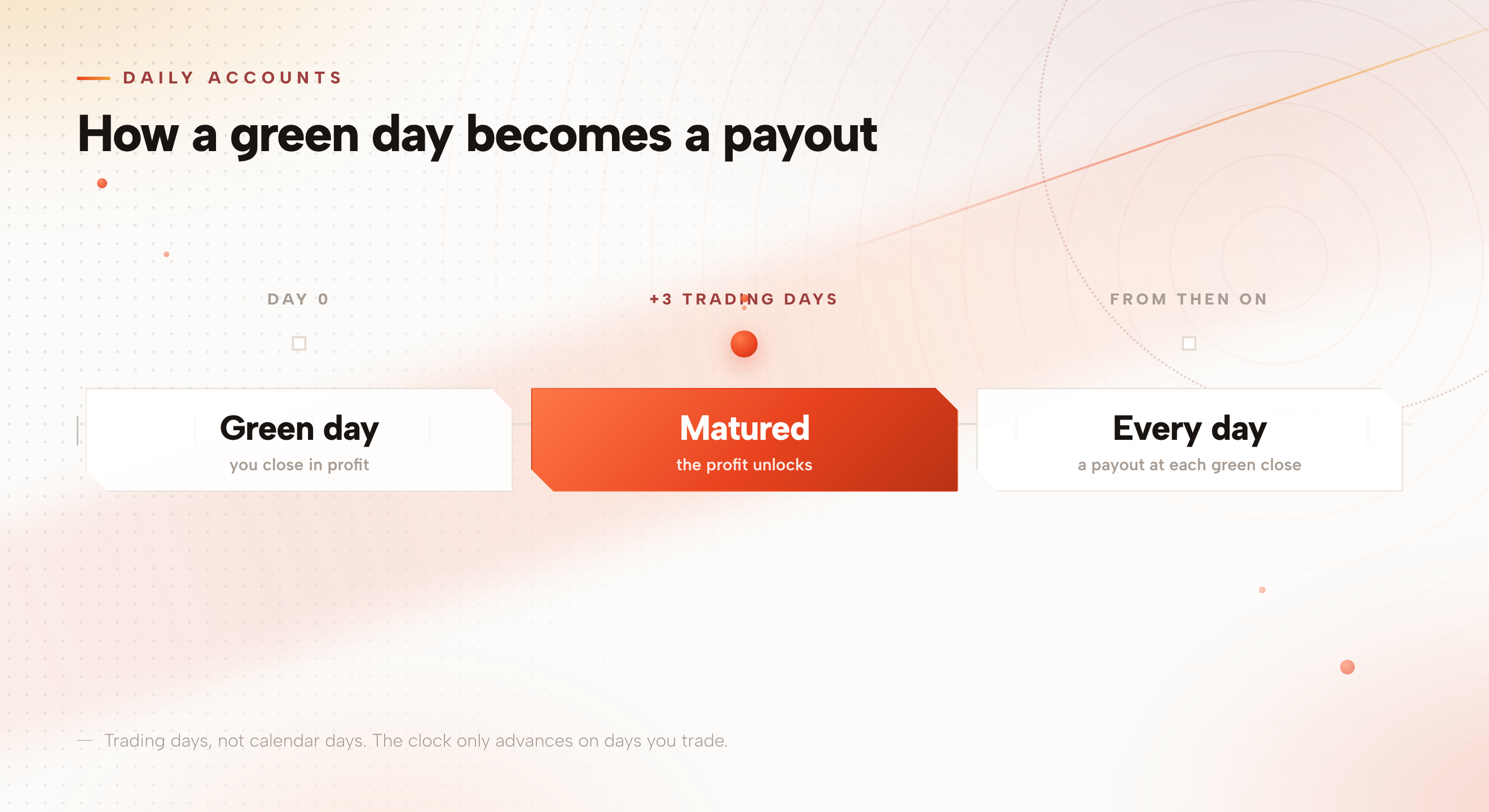 A timeline showing a green trading day maturing over three trading days into an unlocked payout, then a payout at every green close from then on.