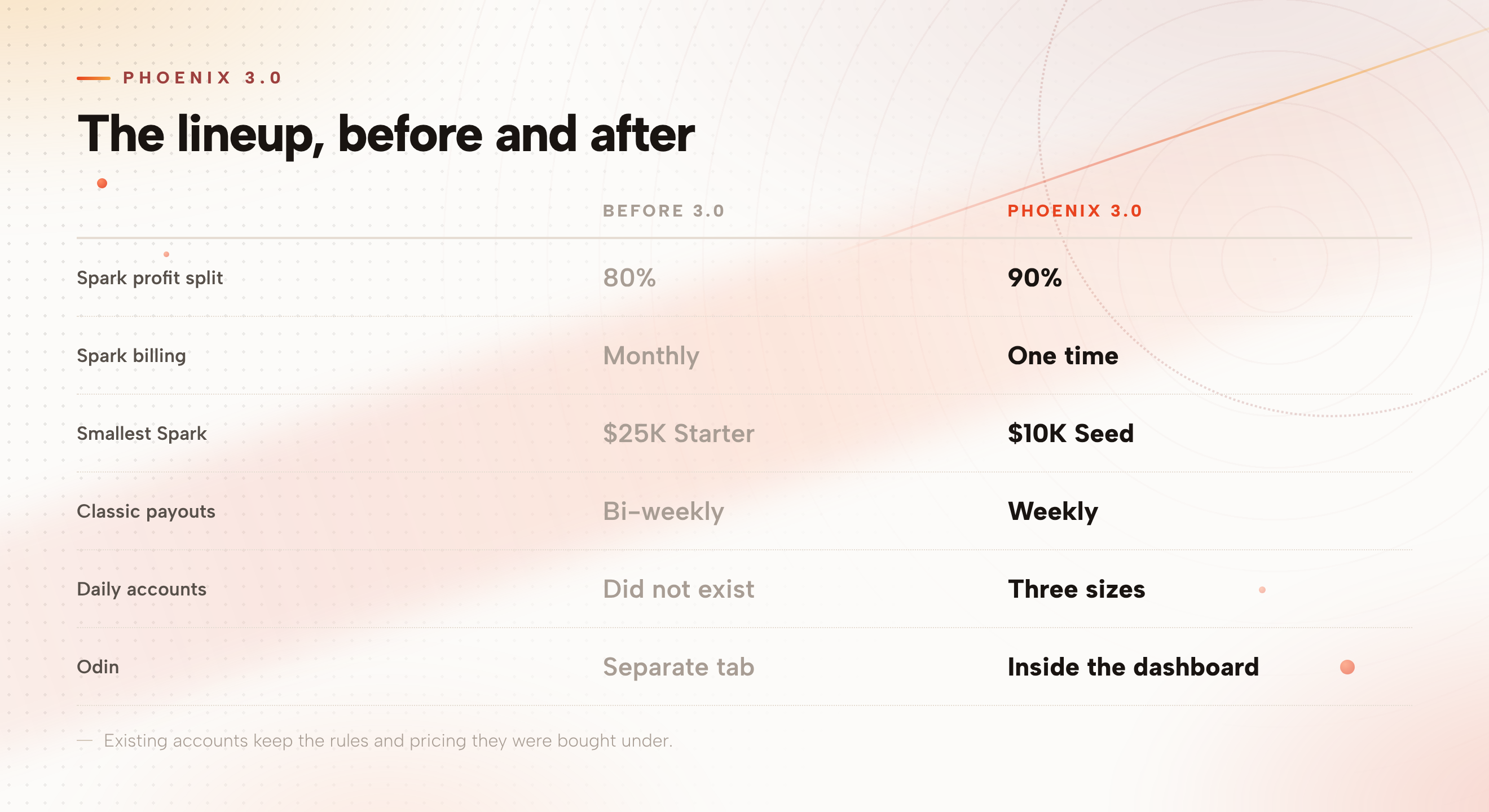 A comparison of the Phoenix lineup before and after 3.0: Spark split from 80 to 90 percent, monthly to one time billing, a new 10K Seed size, Classic payouts from bi-weekly to weekly, a new Daily family, and Odin moving inside the dashboard.