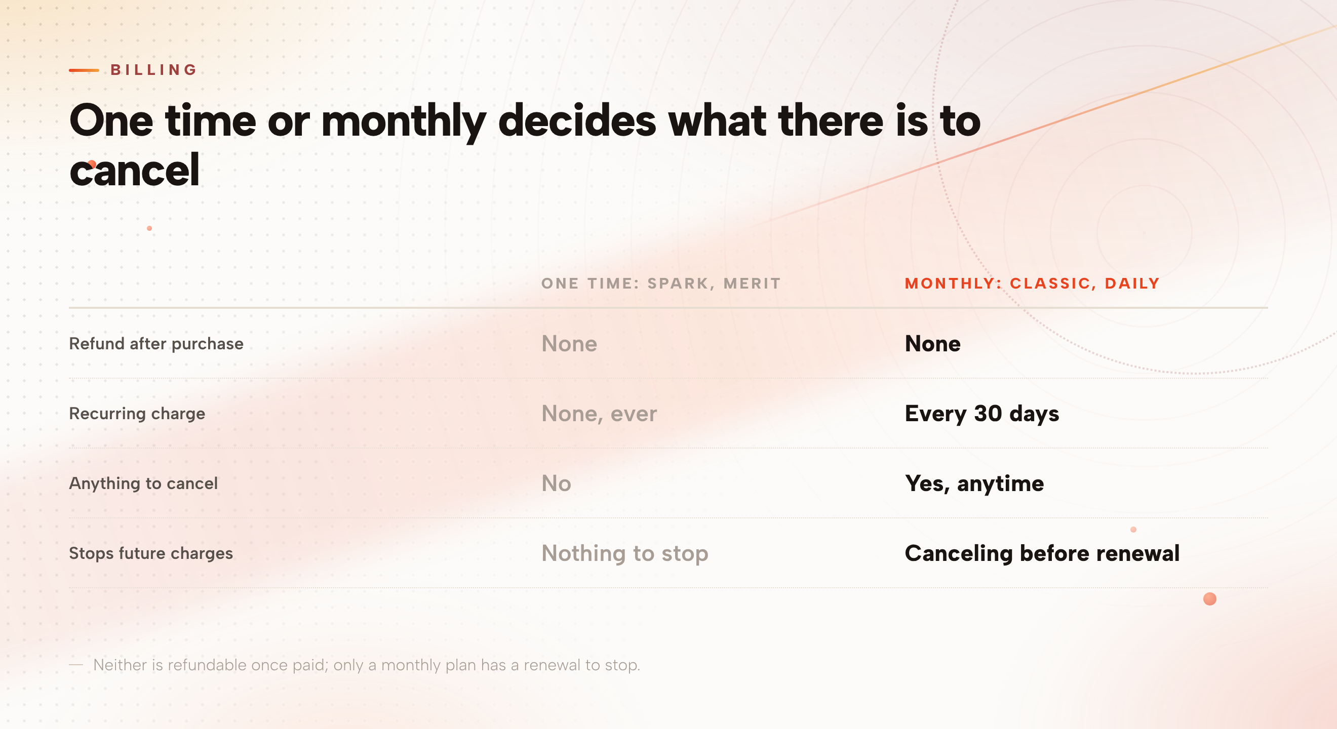 Comparison table showing that one-time Spark and Merit accounts carry no refund and no recurring charge to cancel, while monthly Classic and Daily accounts carry no refund but can be canceled anytime to stop the next renewal