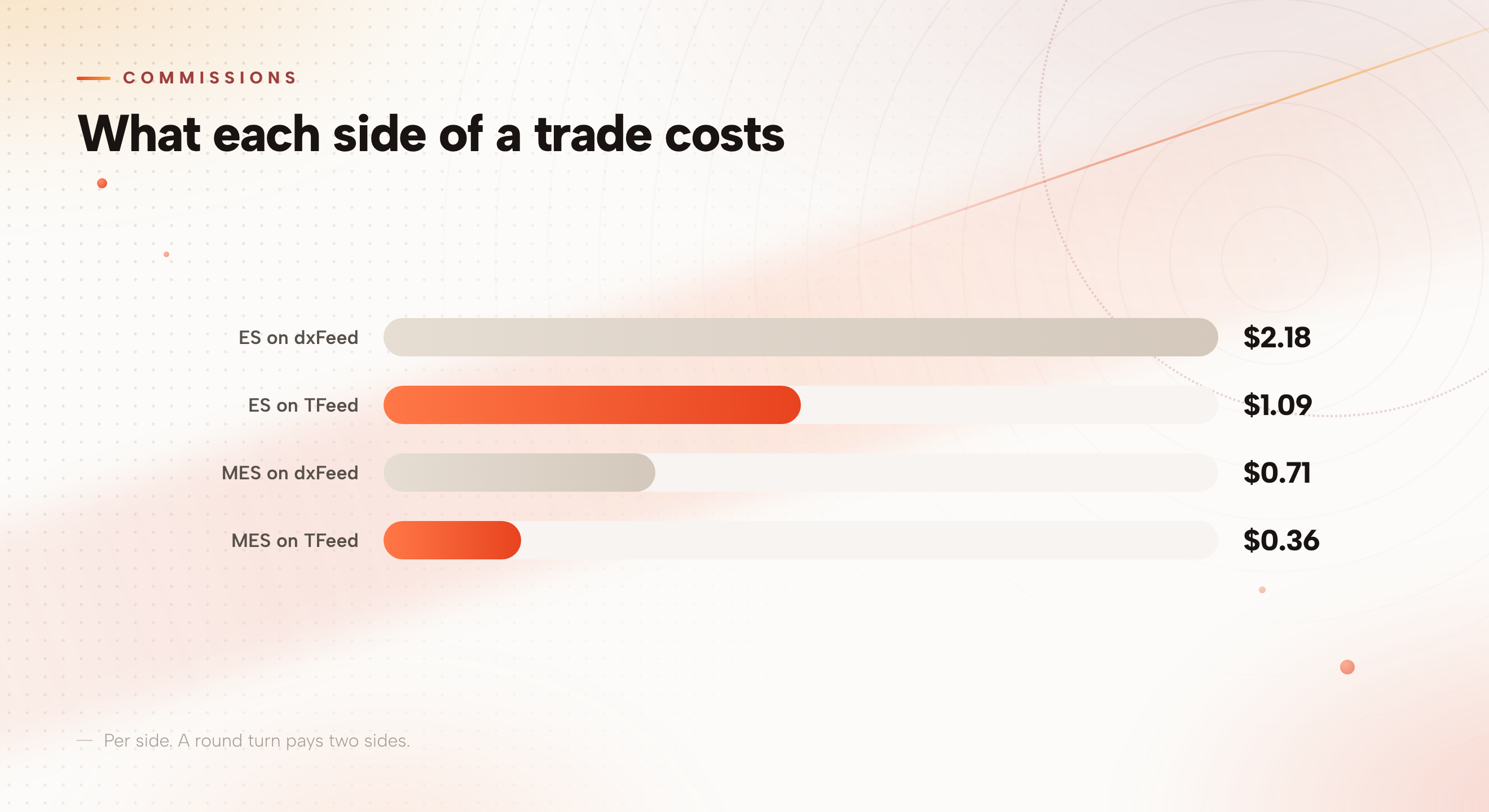 Bar chart of commission per side: ES costs $2.18 on dxFeed and $1.09 on TFeed, MES costs $0.71 on dxFeed and $0.36 on TFeed