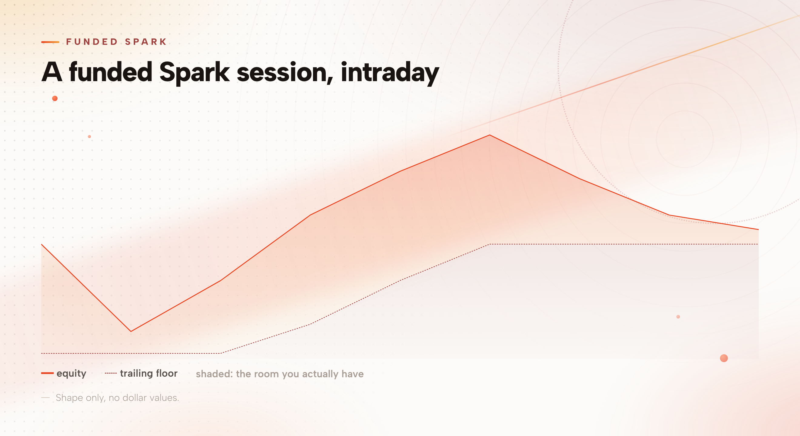 Equity line and trailing floor across one funded Spark session: the early dip leaves the floor where it was, the rally lifts it, and the giveback does not lower it, so the session closes slightly up with far less room than it opened with