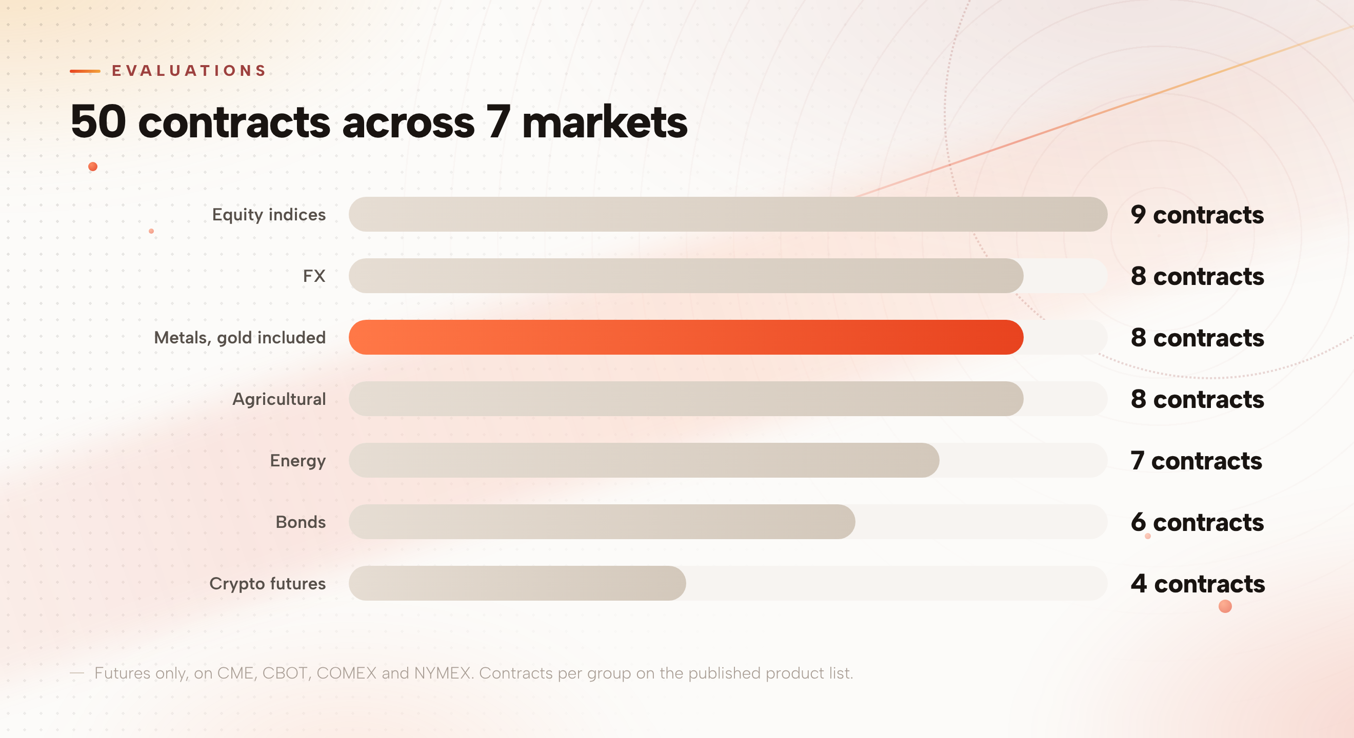 Bar chart of the Phoenix Trader Funding product list by market: equity indices 9 contracts, FX 8, metals 8, agricultural 8, energy 7, bonds 6 and crypto futures 4, for 50 in total.