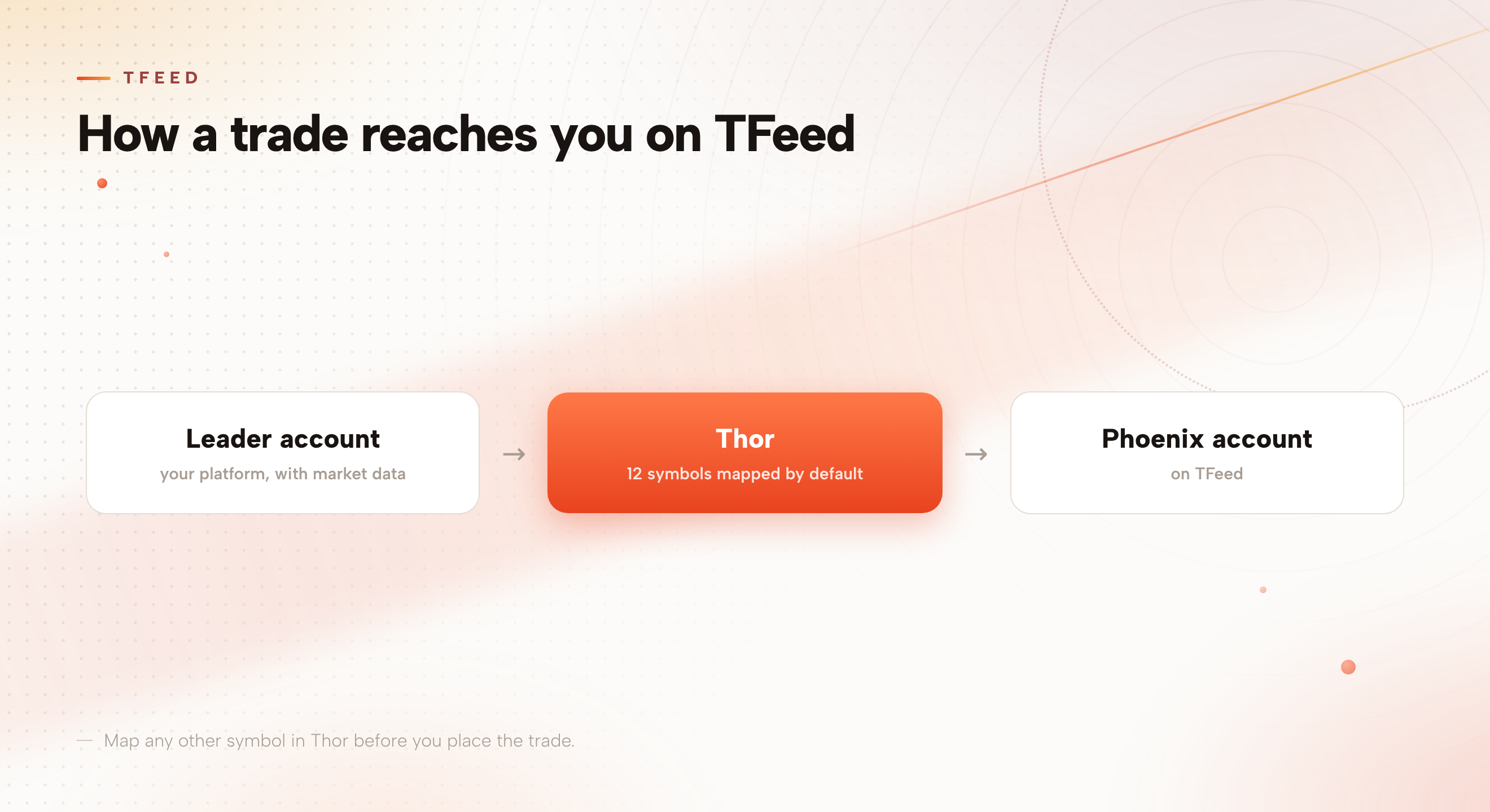 Flow diagram of the copy path on TFeed: a leader account on your platform with market data, then Thor with 12 symbols mapped by default, then your Phoenix account on TFeed.