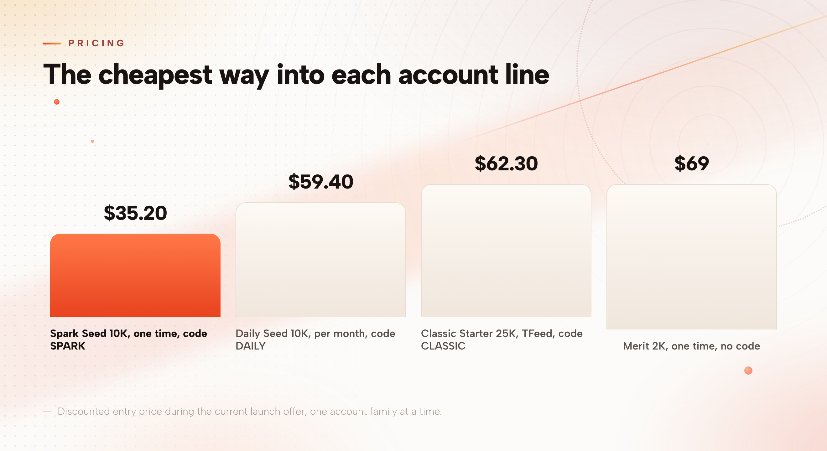 Bar chart showing the cheapest current entry price into each Phoenix Trader Funding account line: Spark Seed at $35.20, Daily Seed at $59.40, Classic Starter at $62.30, and Merit at $69