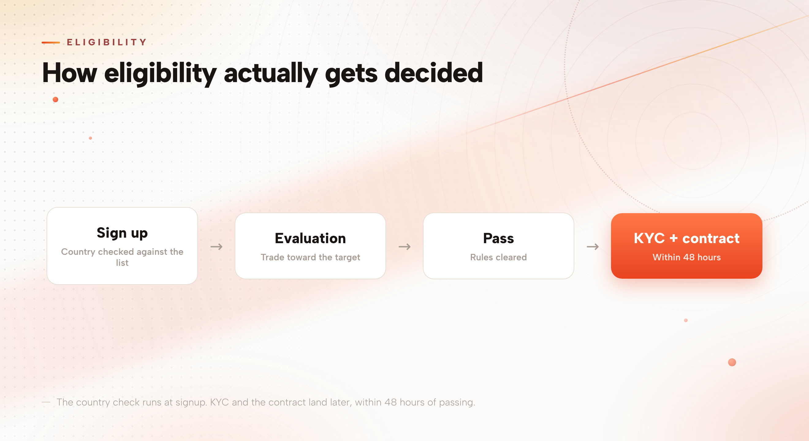 Flow diagram showing the eligibility process: sign up with the country checked against the excluded list, the evaluation, passing, then KYC and the contract within 48 hours